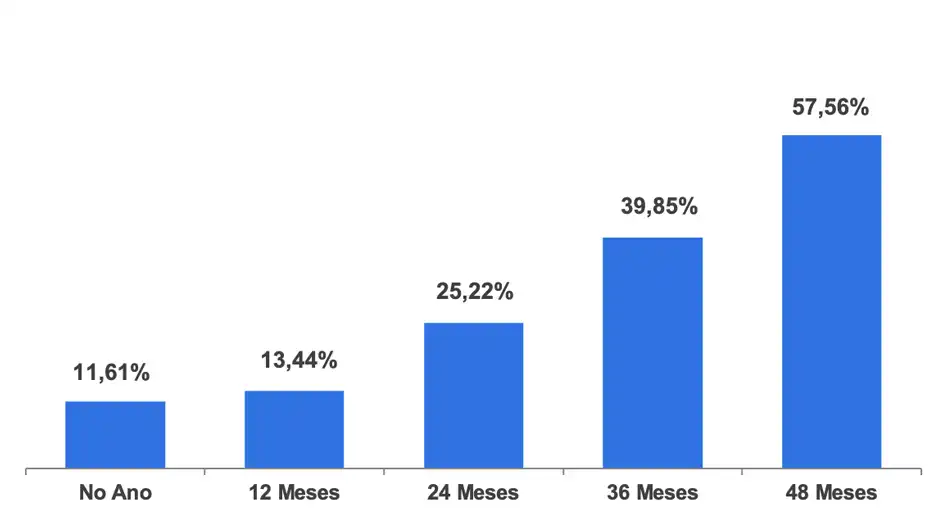 Gráfico de Rentabilidade Acumulada - Perfil SB0 Conservador