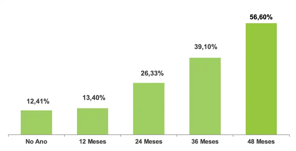 Gráfico de Rentabilidade Acumulada - Perfil SB10 Moderado Conservador