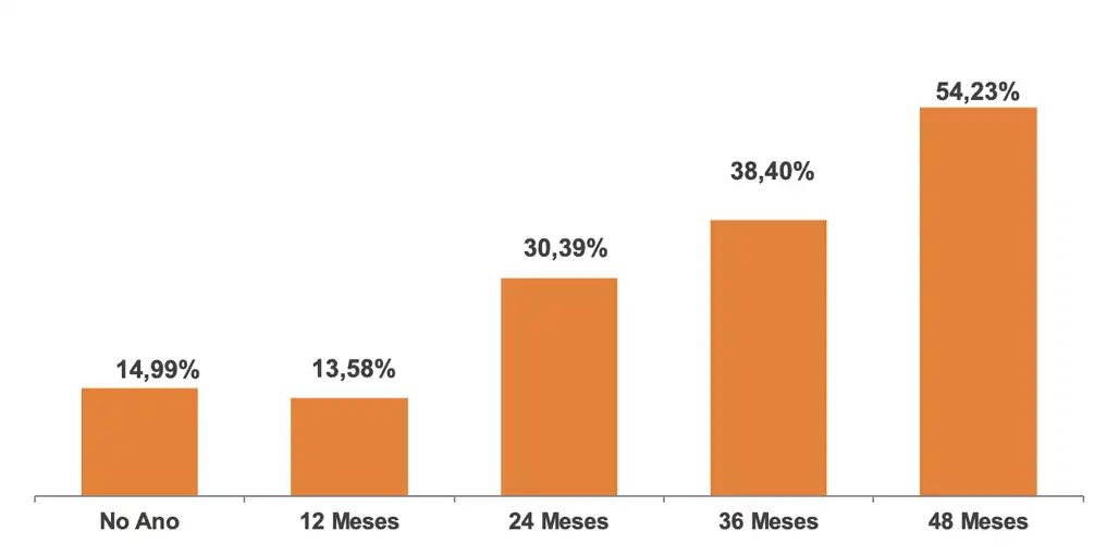 Gráfico de Rentabilidade Acumulada - Perfil SB40 Agressivo