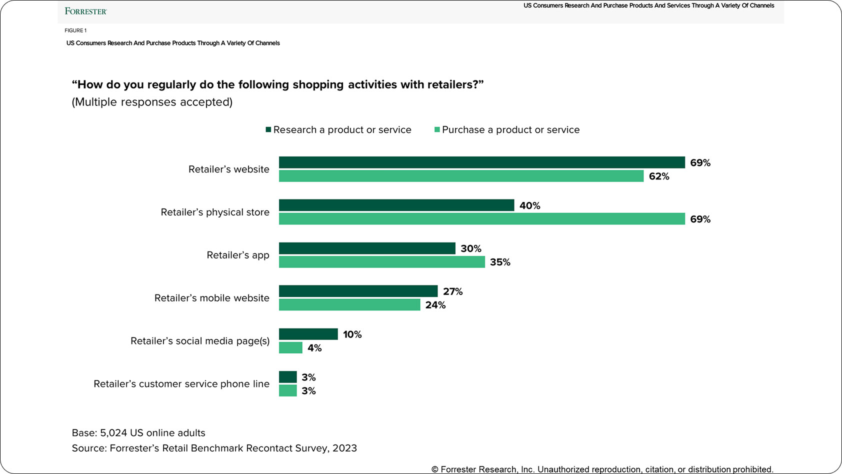 Forrester Research Survey on consumer shopping activity