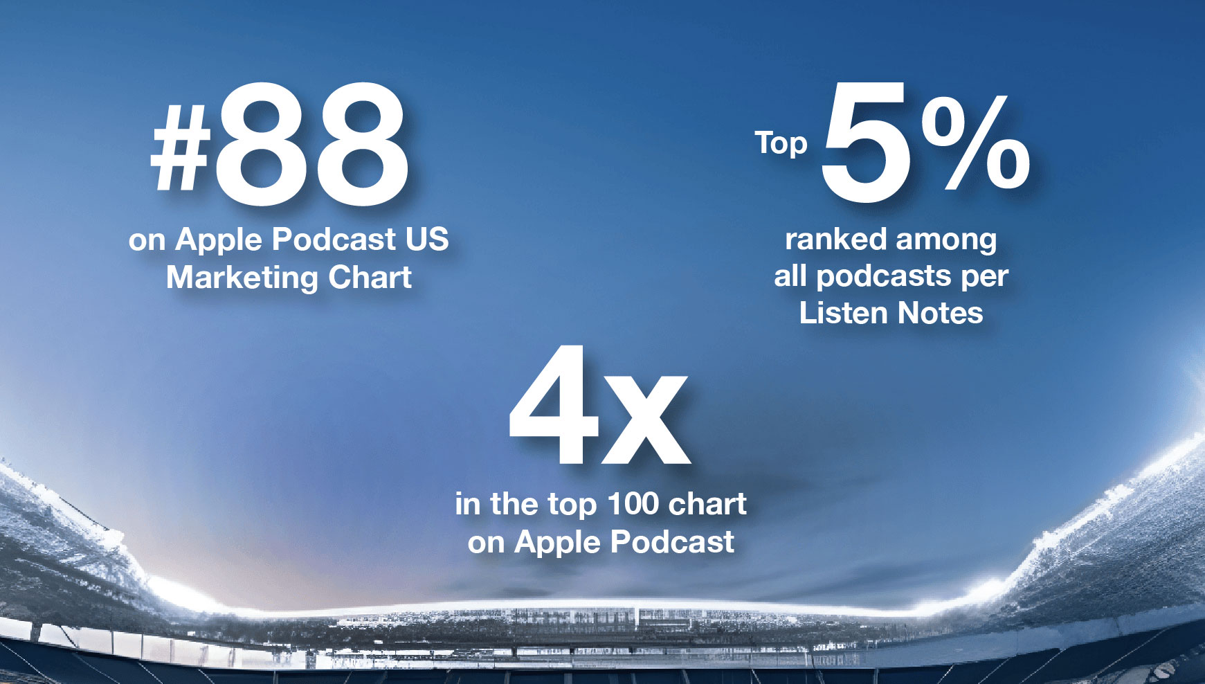Podcast Statistics: #88 on Apple podcast US Marketing; Top 5% ranked among all podcast per ListenNotes; 4 Times in the top 100 chart on Apple Podcast