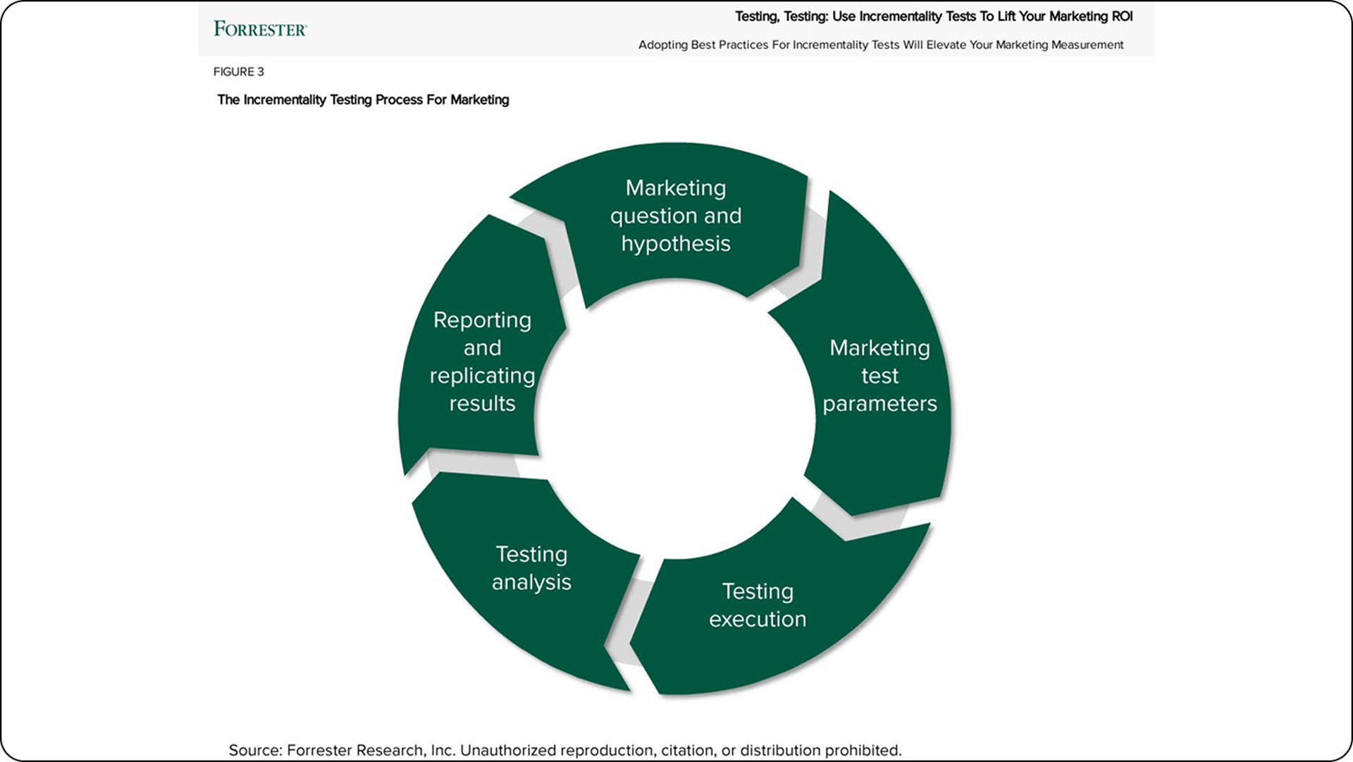 Diagram describing the incremental testing process for marketing