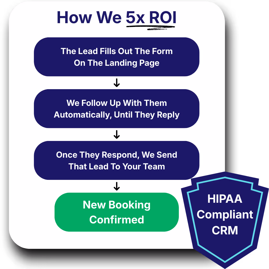 An automation sales funnel infographic for medical ads on facebook