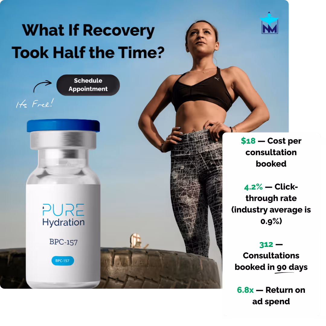 Nexamed peptide marketing campaign for Pure Hydration showing a compliant BPC-157 Facebook ad with results including $18 cost per consultation, 4.2% click-through rate, 312 consultations booked in 90 days, and 6.8x return on ad spend.