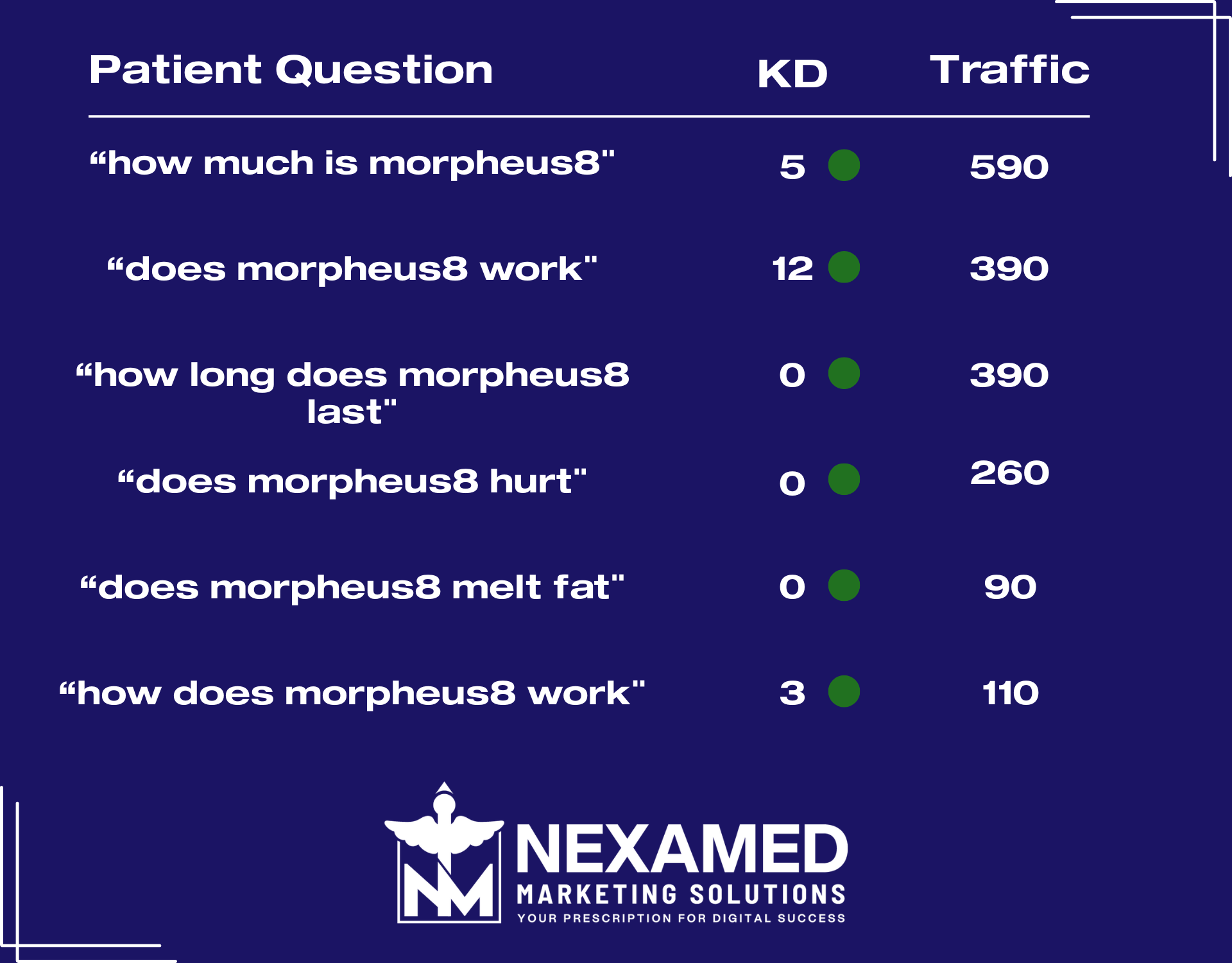 Chart of top Morpheus8 patient questions with keyword difficulty and monthly traffic: how much is Morpheus8, does Morpheus8 work, how long does Morpheus8 last, does Morpheus8 hurt, does Morpheus8 melt fat, how does Morpheus8 work.