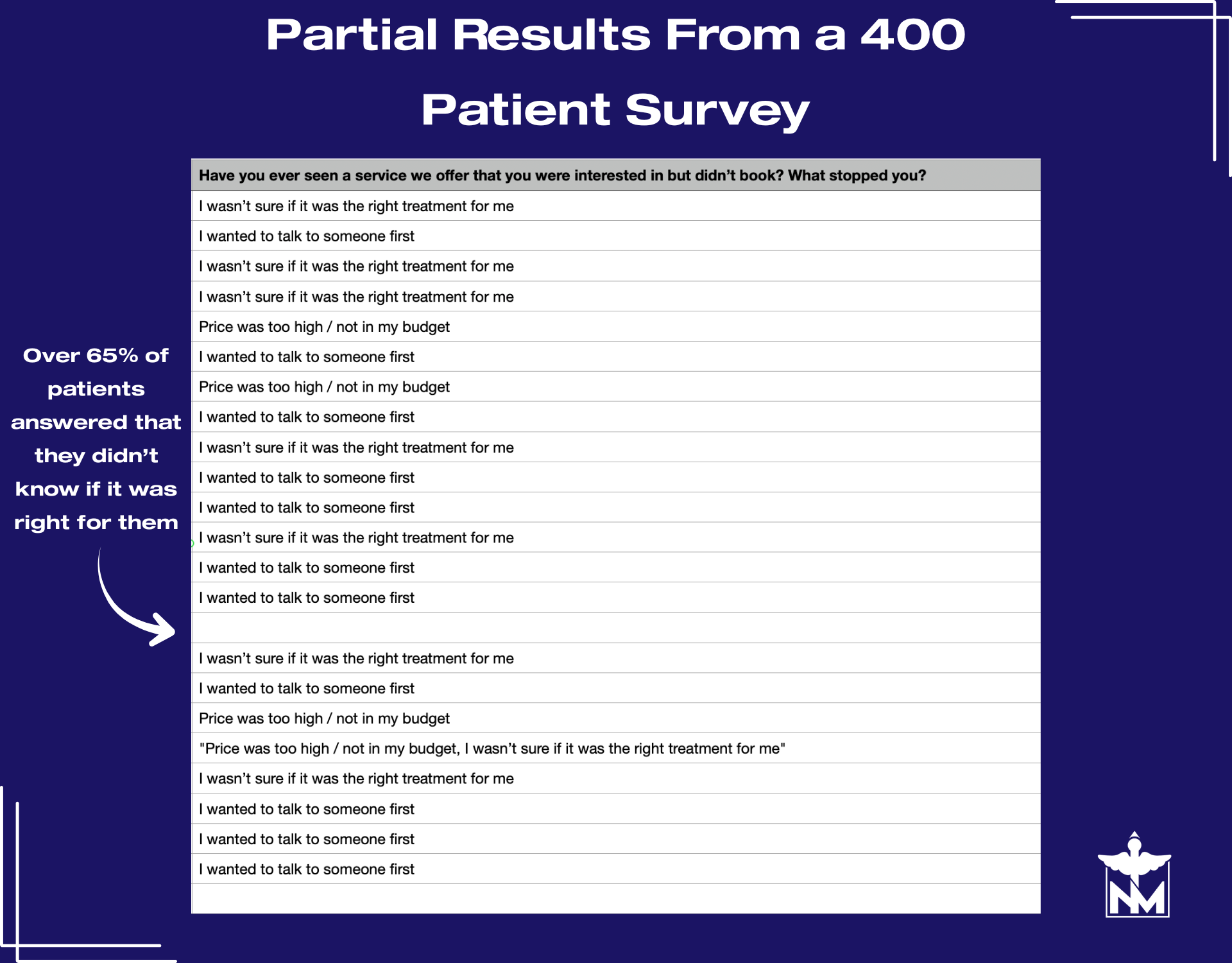 Table of top reasons patients did not book Morpheus8 from a 400-person survey: “not sure if it’s right for me” and “wanted to talk to someone first” ahead of price concerns.