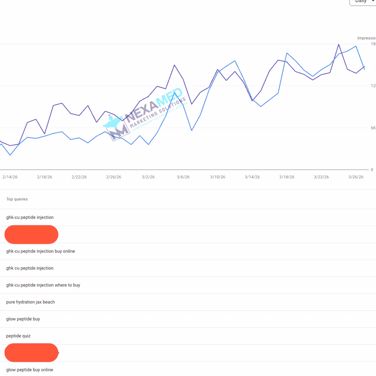 Pepetide SEO results from Nexamed Marketing. See a 3x increase in clicks and impressions.