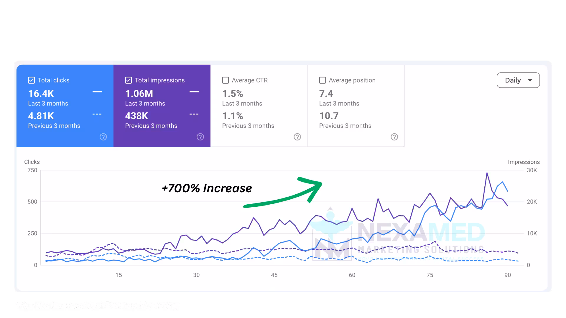 An image of Google Search Console data showing the results of a successful peptide marketing campaign by Nexamed Marketing