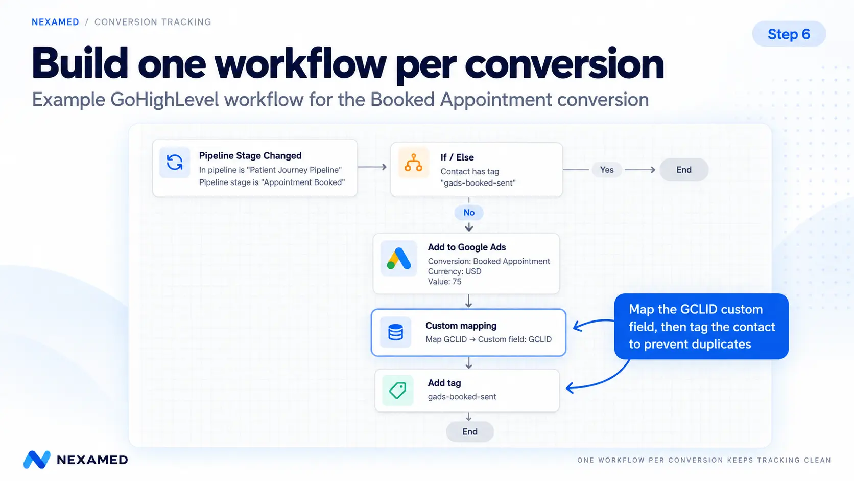 A workflow showing how healthcare practices can send their lead data from Go High Level back to Google Ads and increase performance