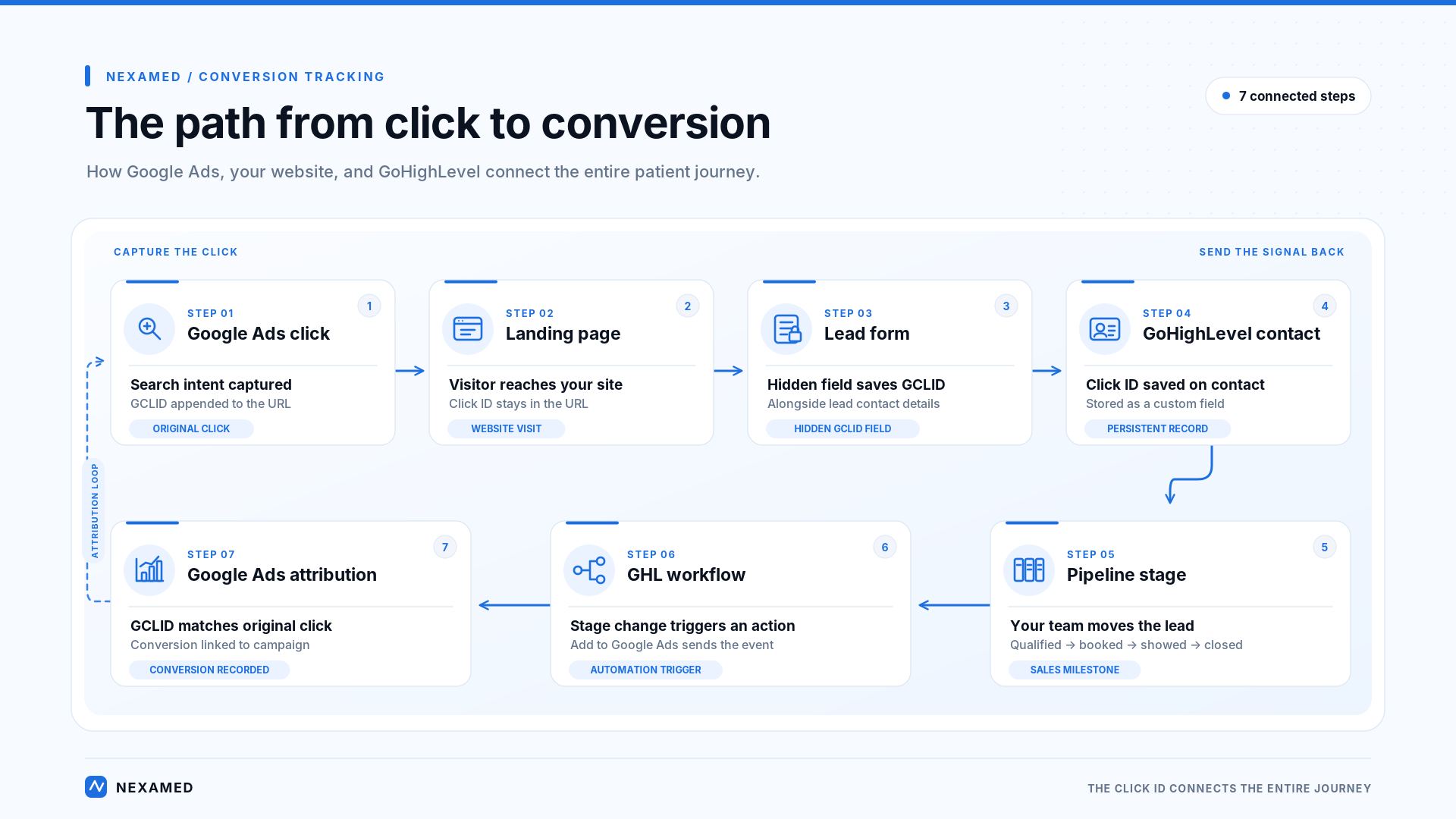 Infographic showing how a click from google ads can be tracked in Go High Level and sent that data and GCLID back to Google Ads