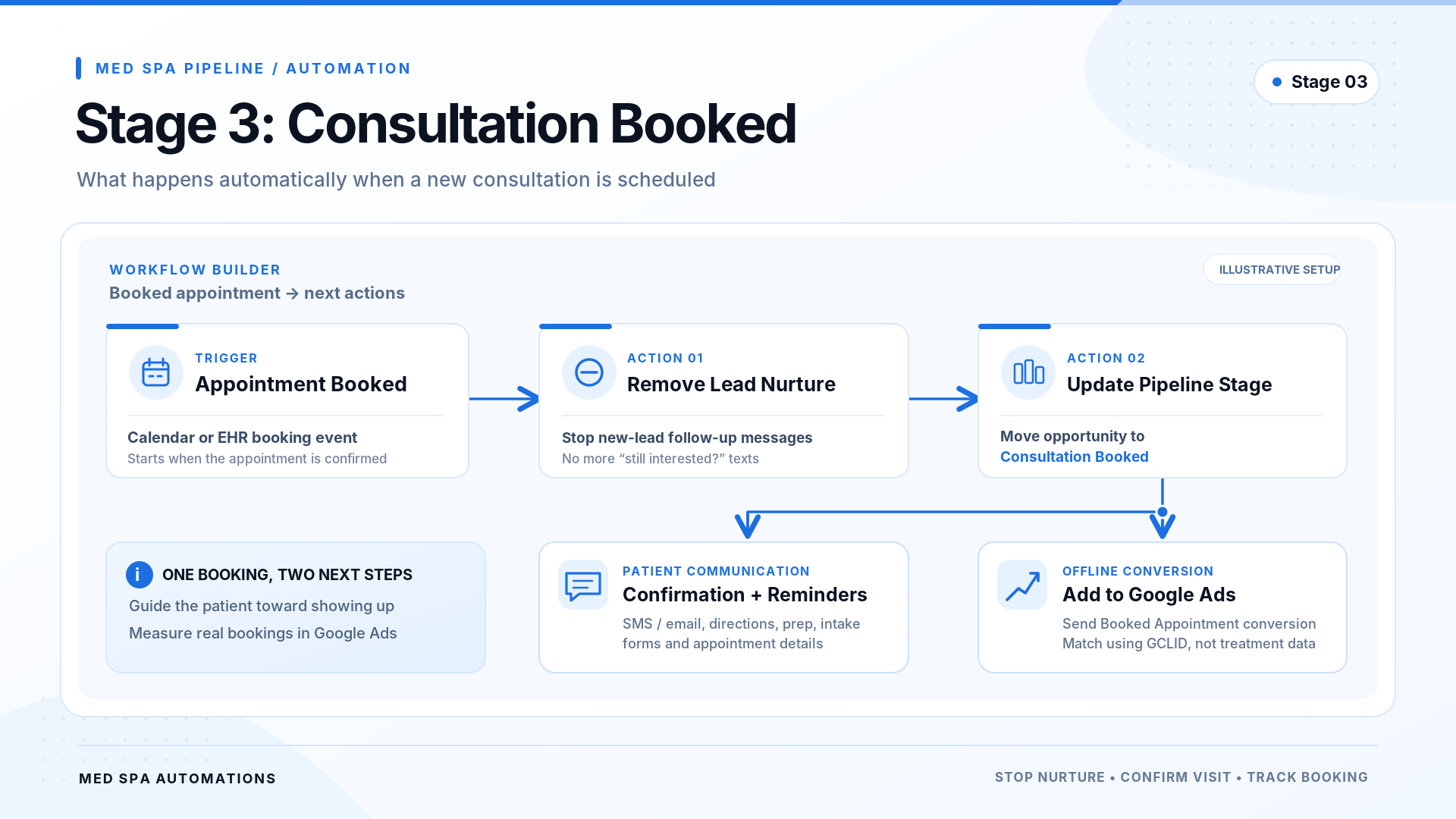 Custom med spa automation workflow inside GHL. This flow, built by nexamed marketing, shows how we are able to manage patients in depth all automated