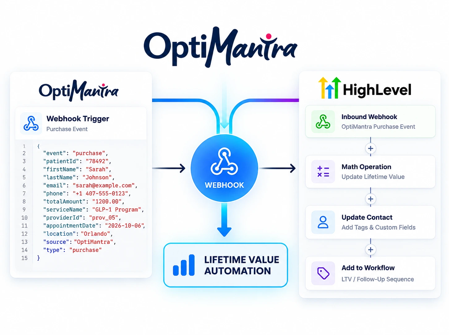GHL taking data from optimantra to convert that into meaningful insights for practices