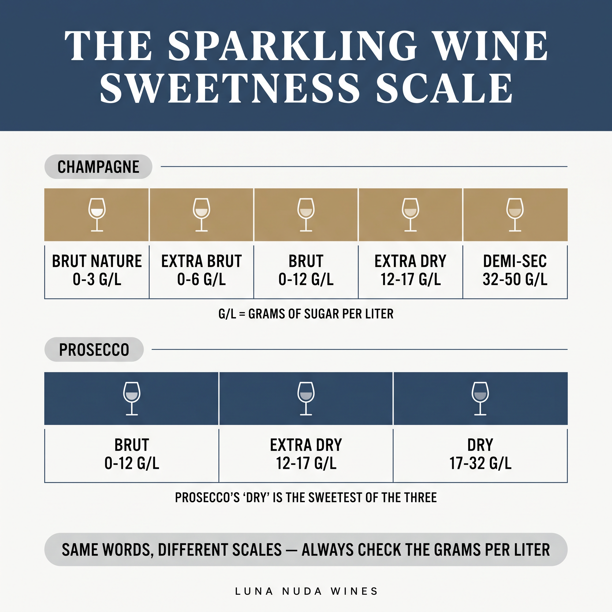 Infographic: The sparkling wine sweetness scale — Champagne and Prosecco compared in grams of residual sugar per liter