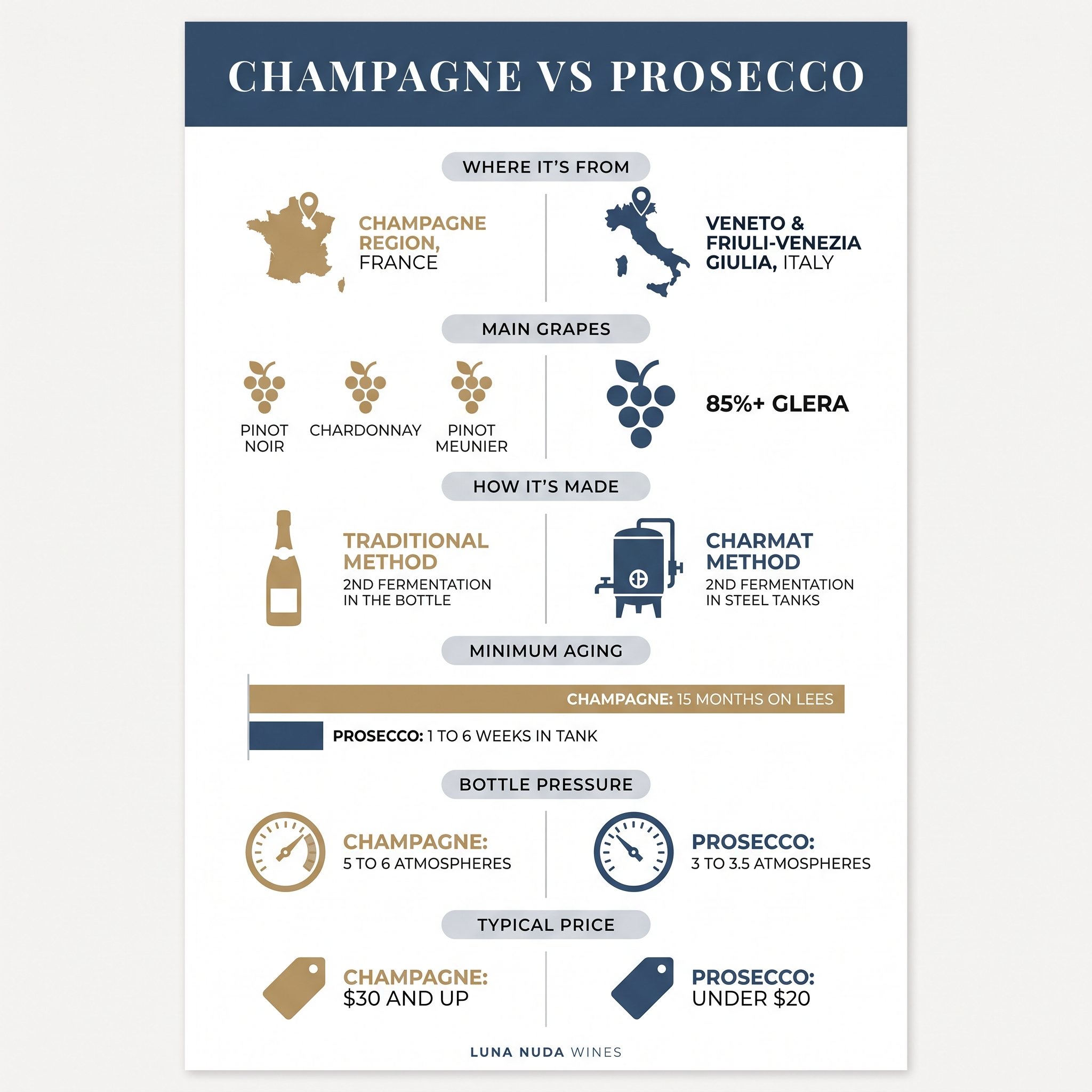 Infographic: Champagne vs. Prosecco — origin, grapes, method, aging, pressure, and price at a glance