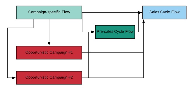 marketing automation advanced concepts