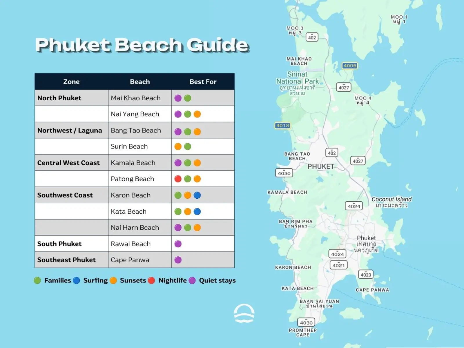 Phuket Beach Guide map comparing Mai Khao, Nai Yang, Bang Tao, Surin, Kamala, Patong, Karon, Kata, Nai Harn, Rawai, and Cape Panwa by travel zone and best activities.