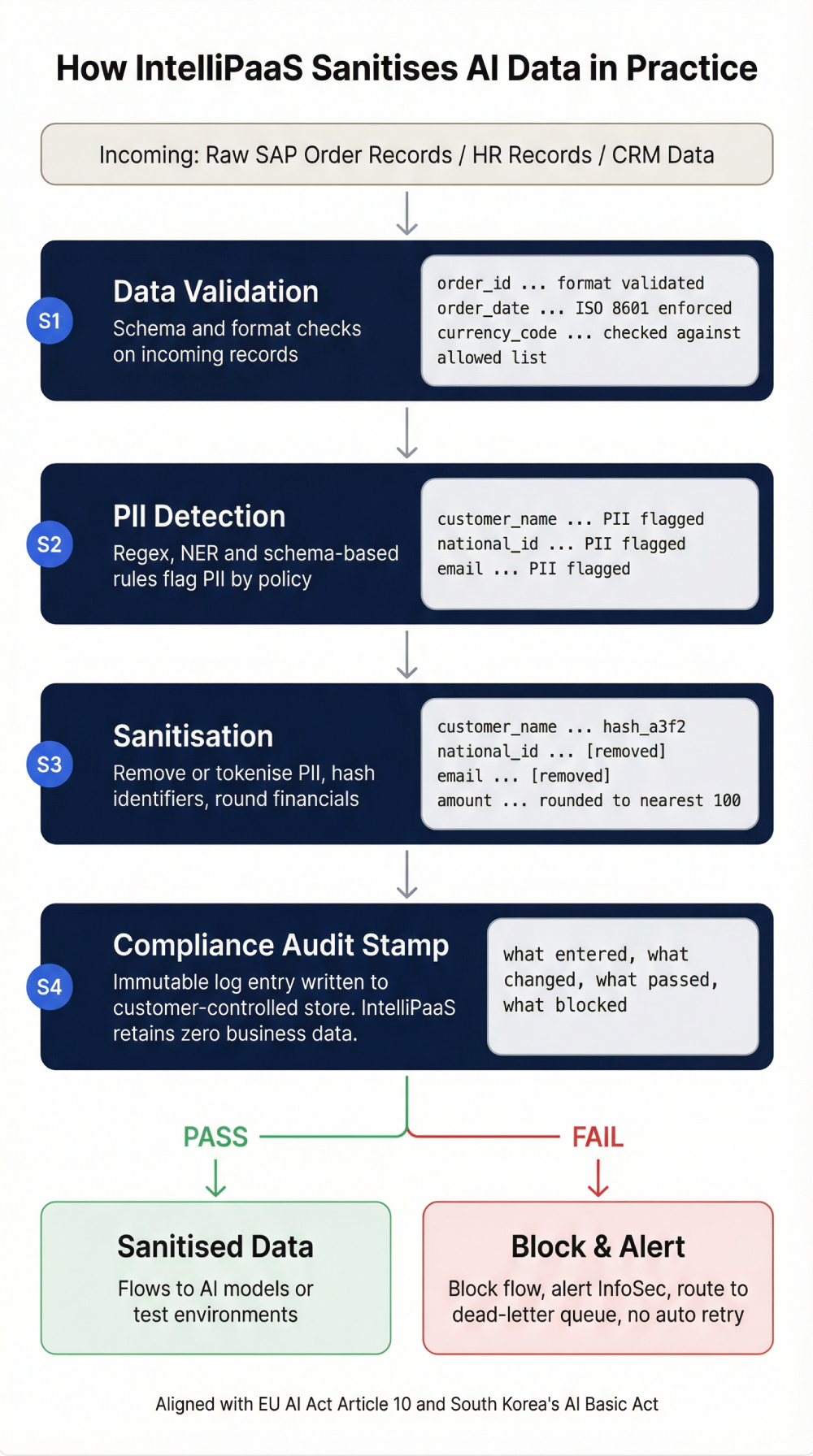 IntelliPaaS Flow Manager