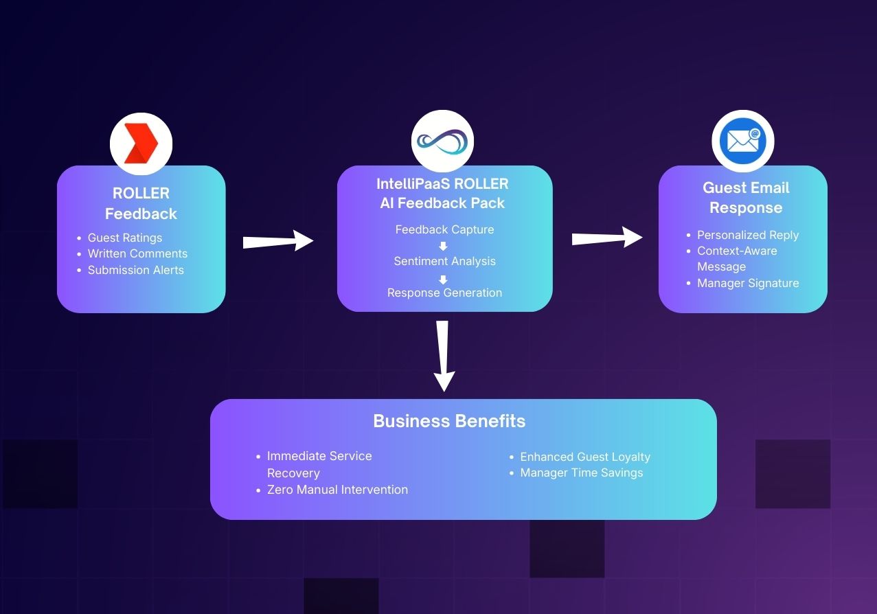 Transform ROLLER Guest Feedback into Loyalty with AI-Powered Responses
