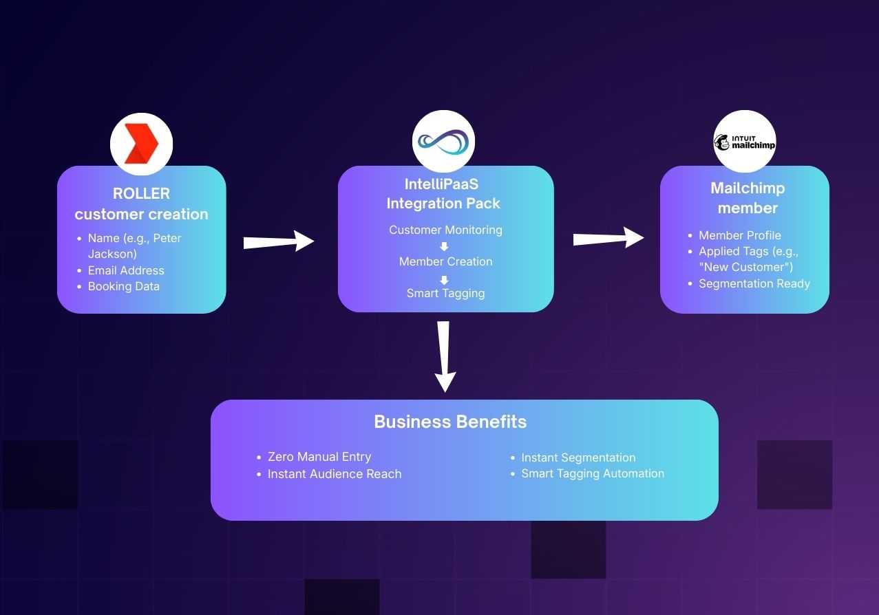 Smart Audience Management: ROLLER to Mailchimp Customer Tagging Sync