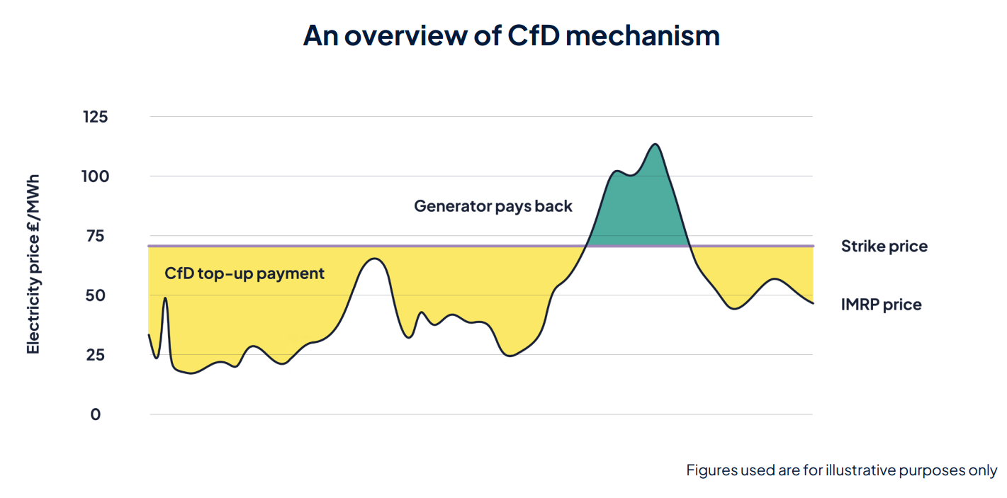 An overview of the CfD mechanism