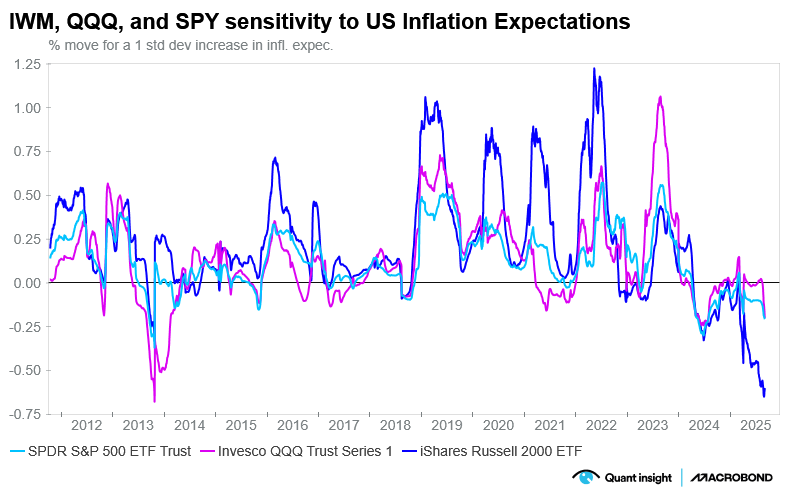 US Macro at a Crossroads: Has the Era of Exceptionalism Ended?