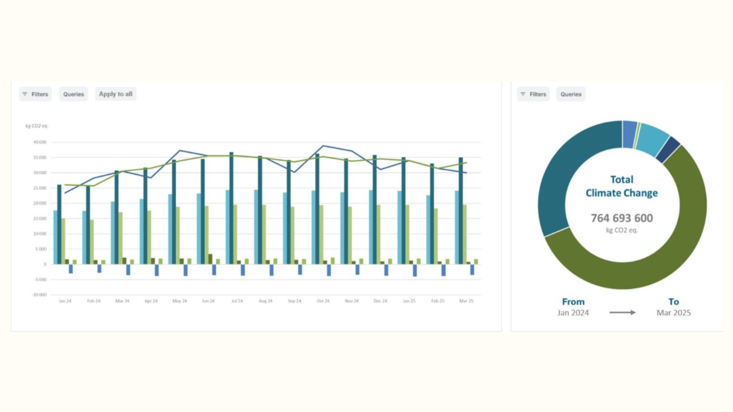 A data visualization dashboard from the Pilario platform tracking environmental impact. The left side features a multi-colored bar and line graph showing monthly emissions in kg CO2 eq. from January 2024 to March 2025. The right side displays a large donut chart summarizing the "Total Climate Change" impact at 764,693,600 kg CO2 eq. for that specific timeframe.