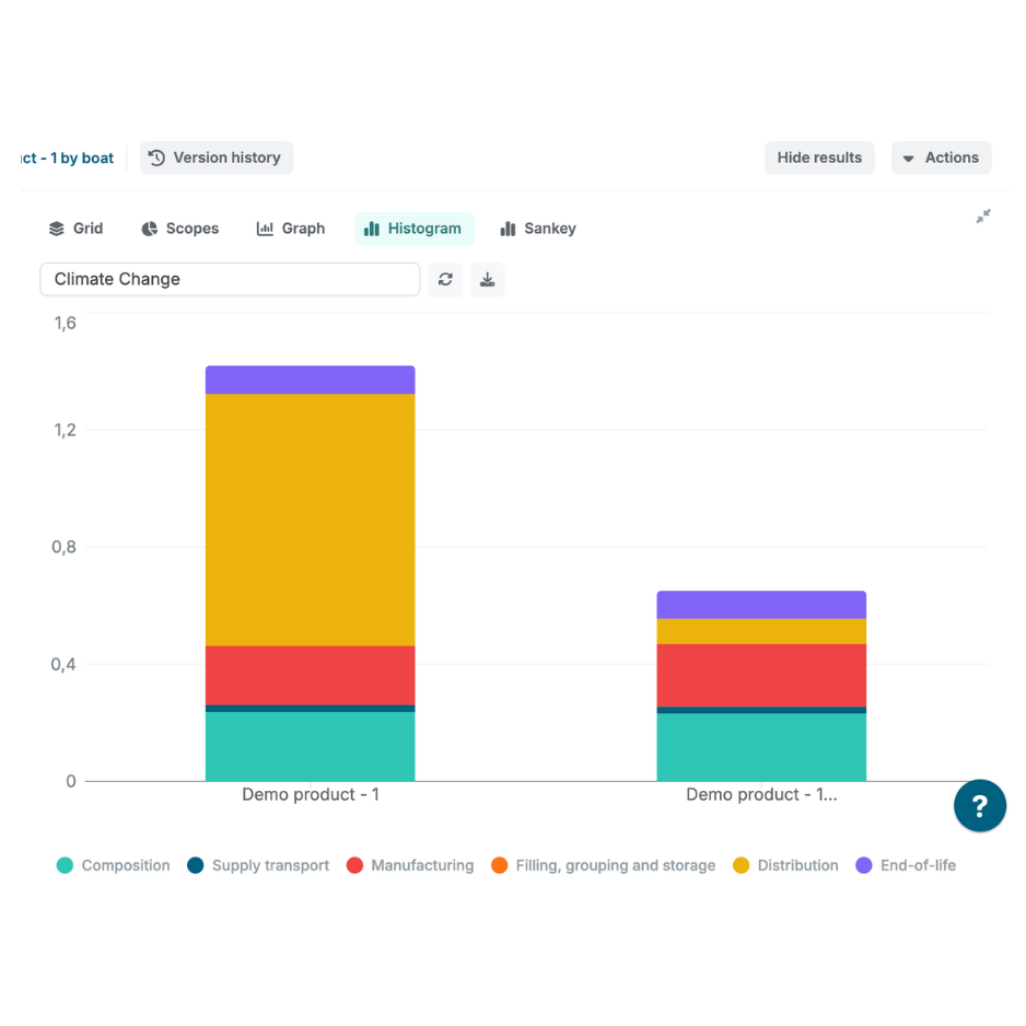  Gemini said Product Comparison Histogram A stacked bar chart from the Pilario platform comparing the Climate Change impact of two items: "Demo product - 1" and "Demo product - 1...". The visualization uses color-coded segments to show the proportional impact of life cycle stages, including Composition (teal), Supply transport (dark blue), Manufacturing (red), Distribution (yellow), and End-of-life (purple). This histogram view allows for a quick visual assessment of which product has a higher total carbon footprint and which specific stages contribute most to that total.
