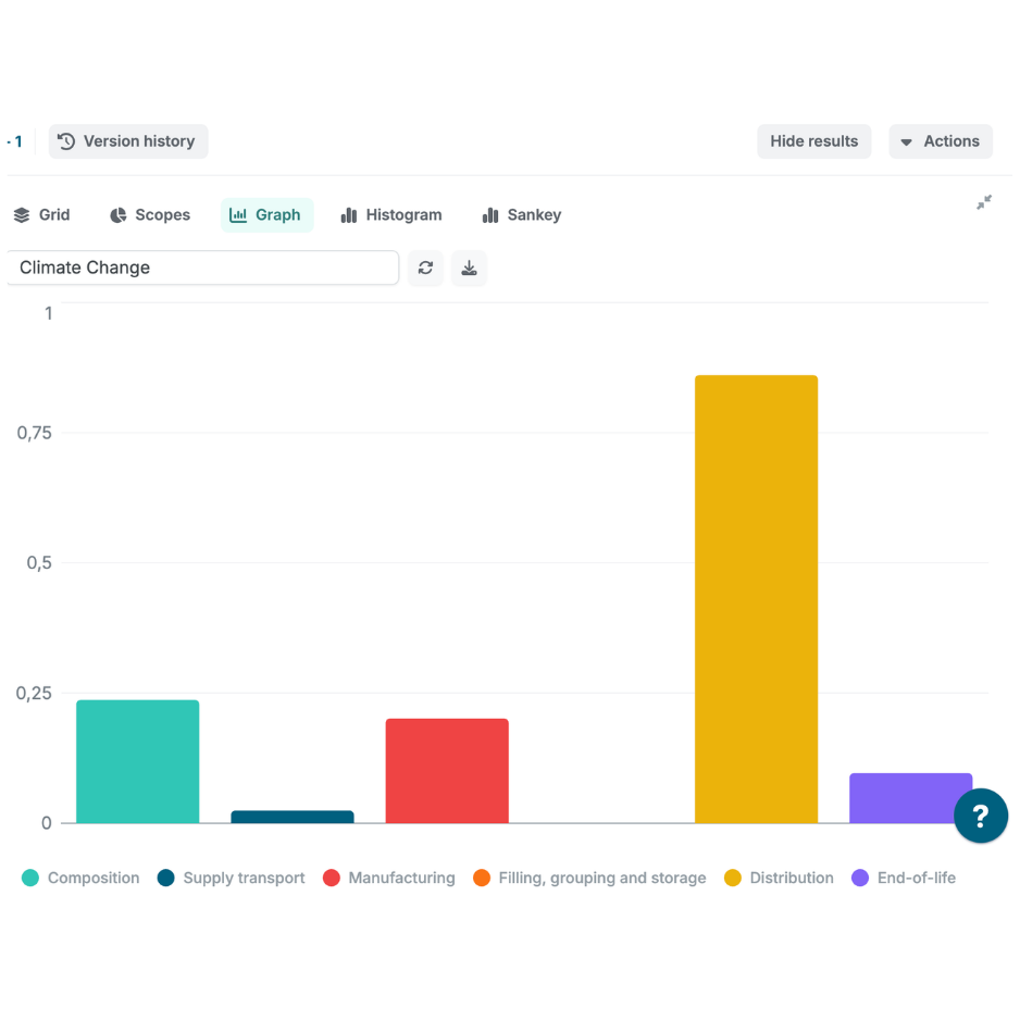 A bar chart from the Pilario platform illustrating the Climate Change impact of a product across its life cycle. The chart features color-coded bars for Composition (teal), Supply transport (dark blue), Manufacturing (red), Distribution (yellow), and End-of-life (purple). Navigation tabs at the top allow users to switch between data views, including Grid, Scopes, Graph, Histogram, and Sankey.