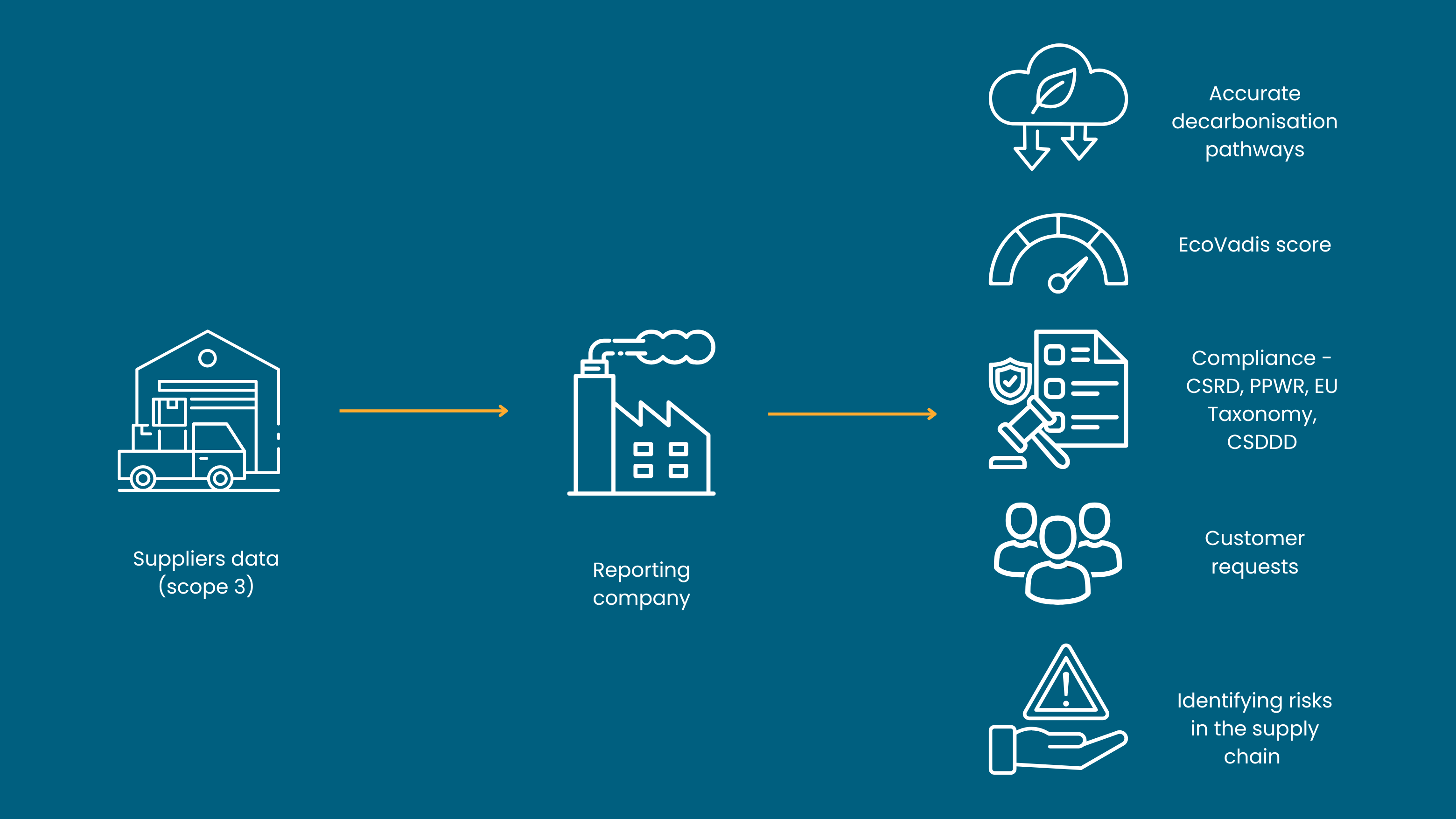 Diagram showing suppliers’ Scope 3 data flowing to a reporting company, enabling accurate decarbonisation pathways, EcoVadis scoring, regulatory compliance (CSRD, PPWR, EU Taxonomy, CSDDD), customer reporting and supply chain risk identification