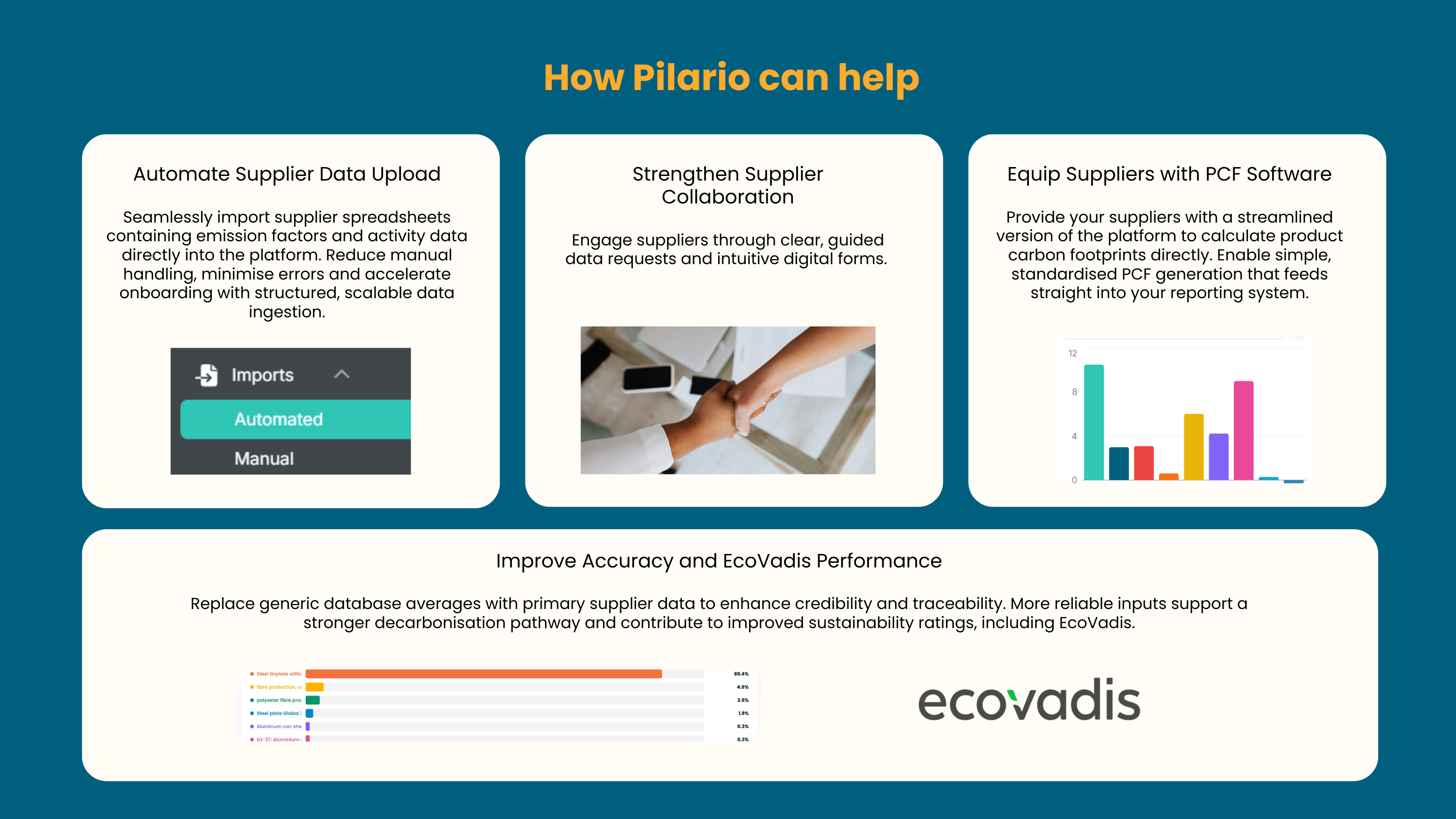 Graphic titled “How Pilario can help” outlining four benefits: automated supplier data uploads, stronger supplier collaboration through guided data requests, PCF software for suppliers to calculate product carbon footprints, and improved accuracy and EcoVadis performance