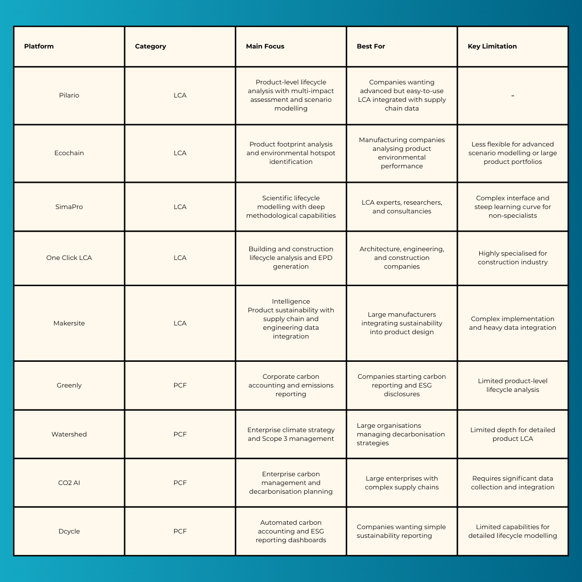 Comparison table of sustainability and carbon accounting platforms showing Pilario, Ecochain, SimaPro, One Click LCA, Makersite, Greenly, Watershed, CO2 AI, and Dcycle. The table compares each platform across five columns: platform name, category (LCA or PCF), main focus, best use case, and key limitation.