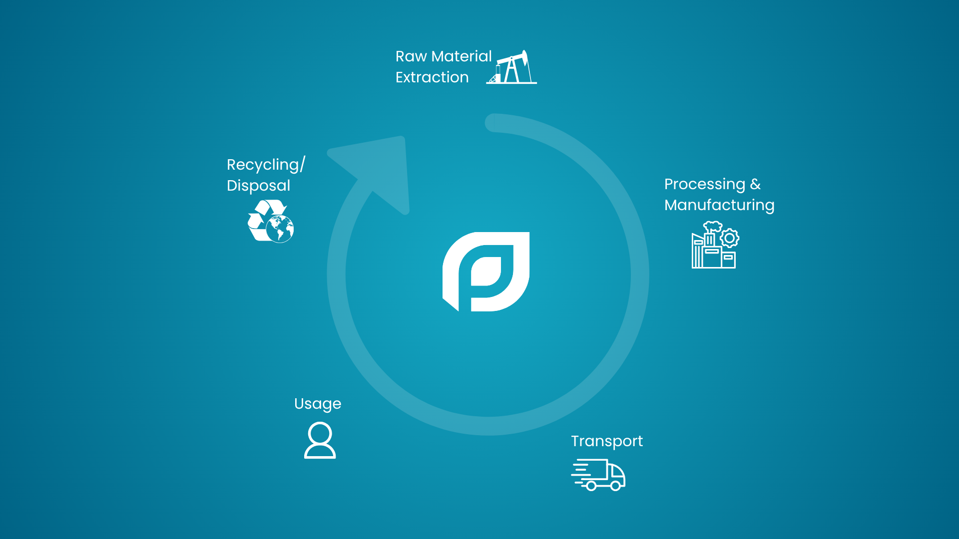 Life cycle assessment diagram showing raw material extraction, manufacturing, transport, use and end-of-life stages used in environmental impact assessment of a product.