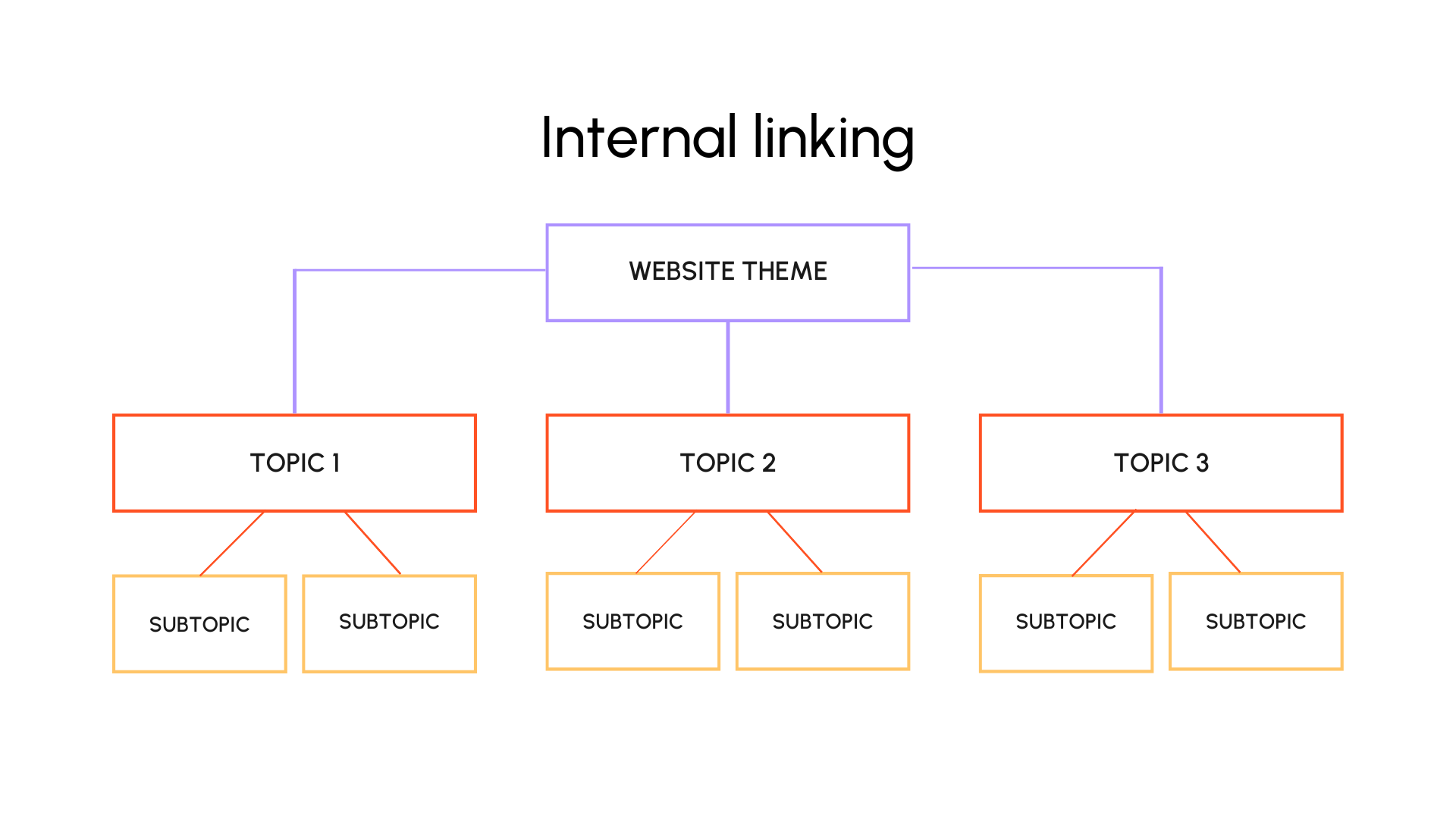 Internal linking