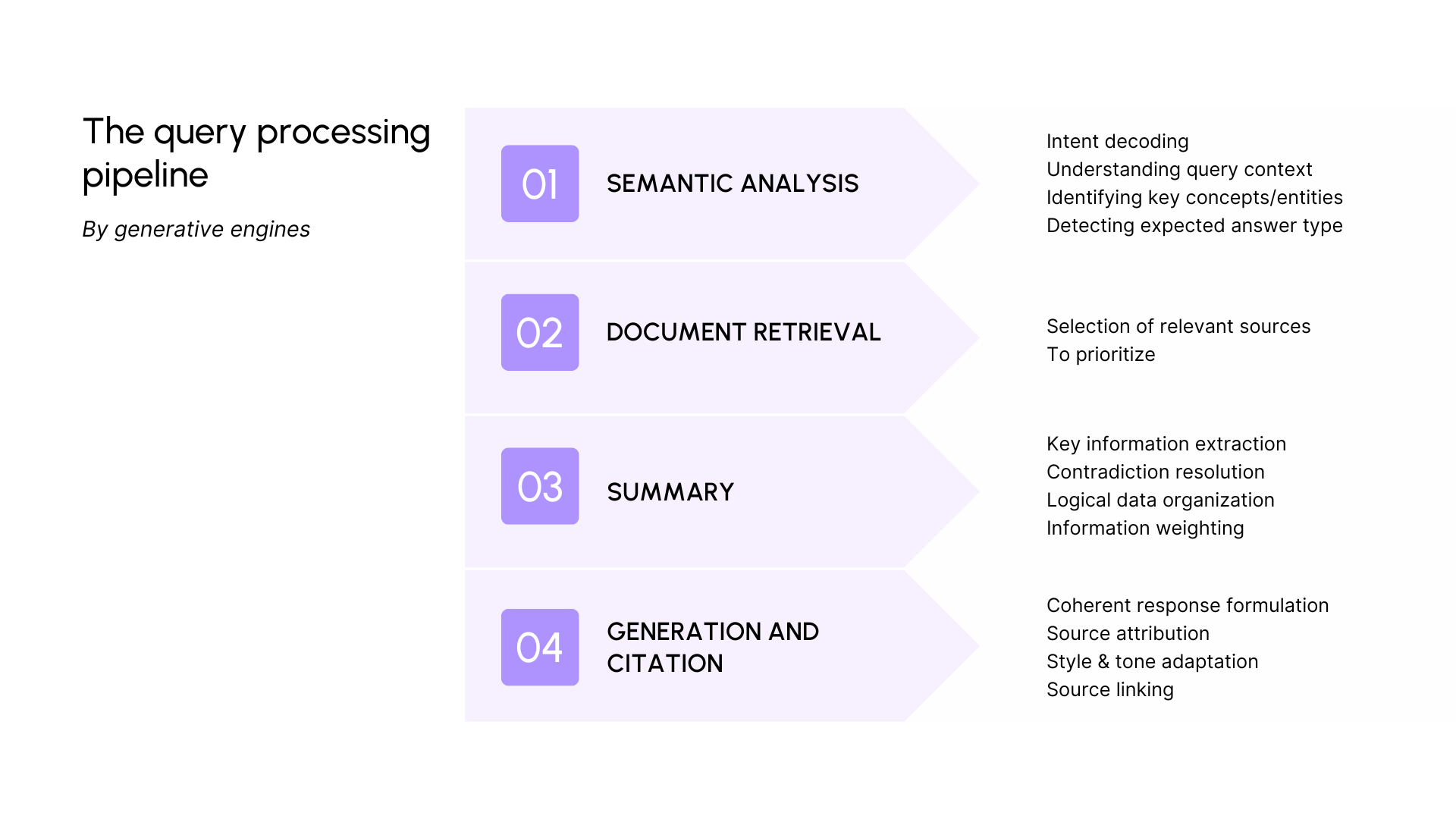 How are queries in generative search engines handled?