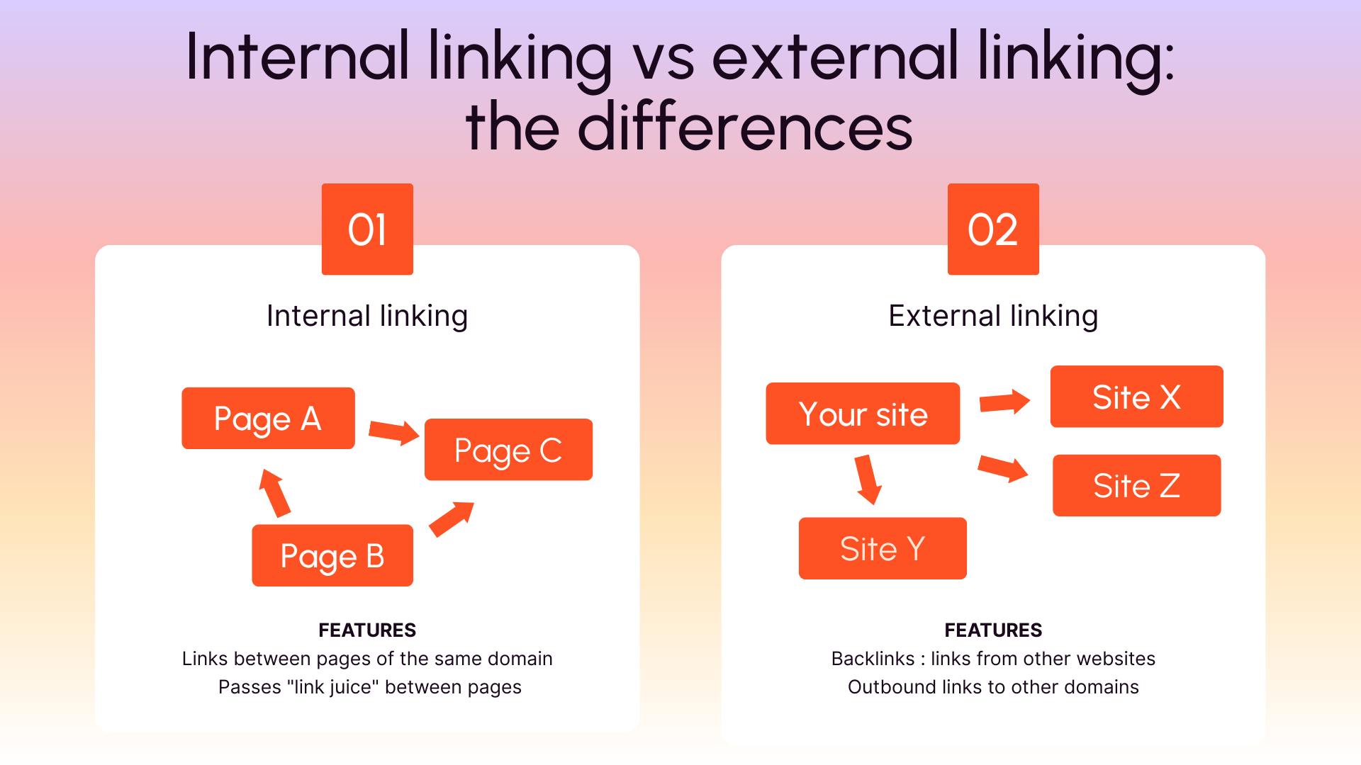 Differences between internal and external meshing