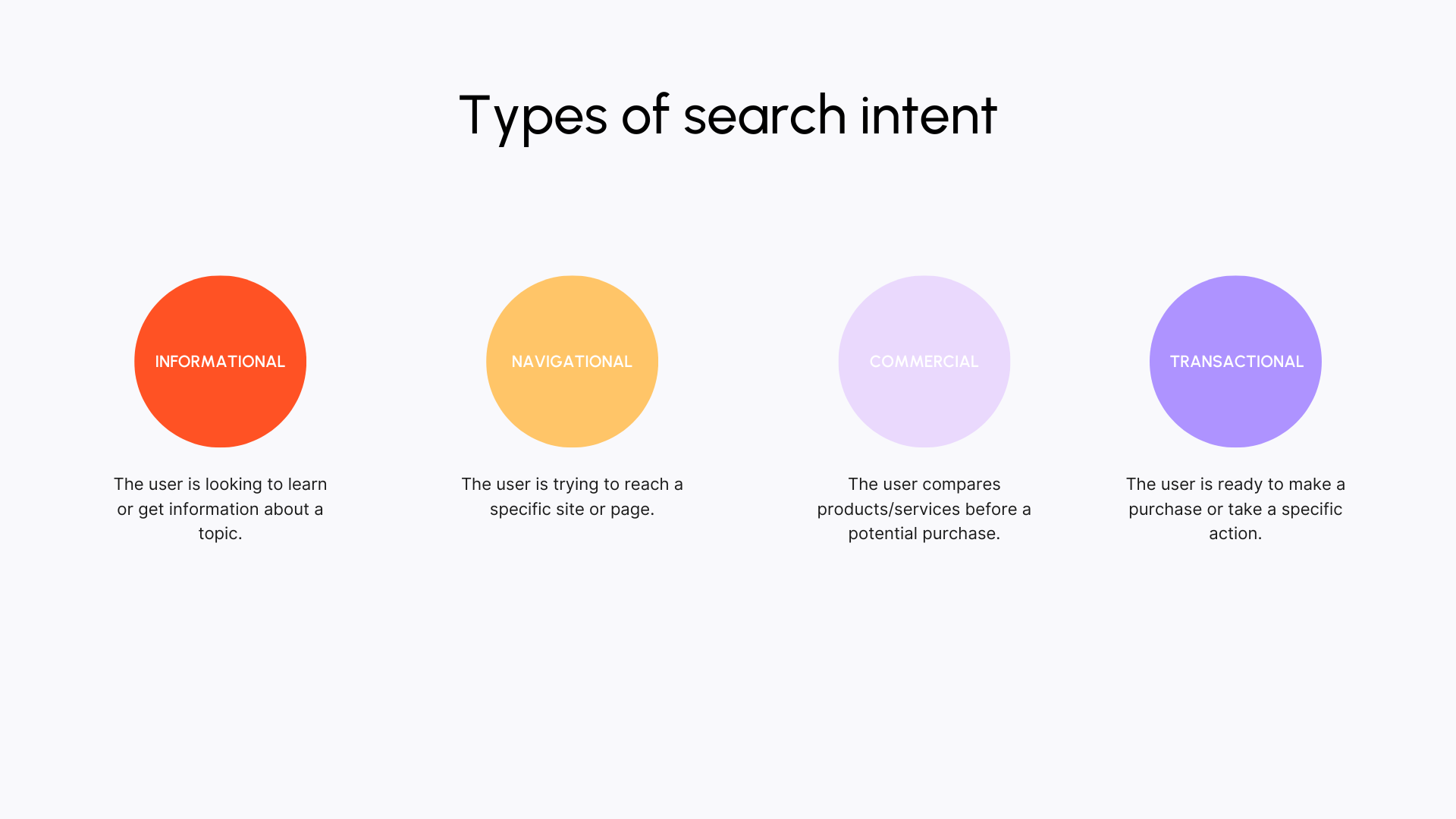The types of search intentions of users