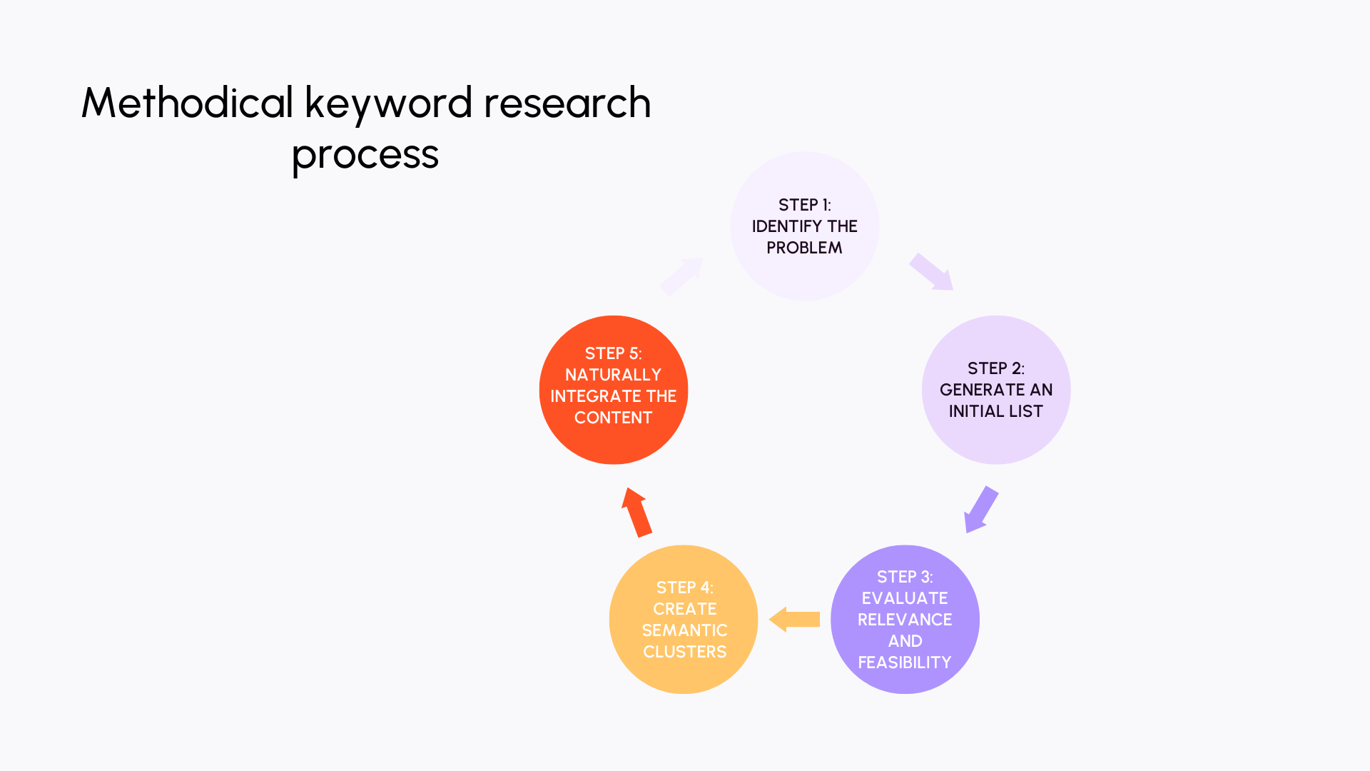 Methodical keyword research process