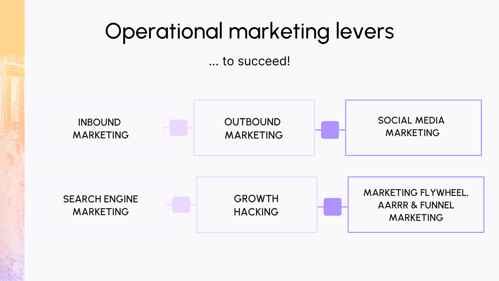 Operational marketing levers