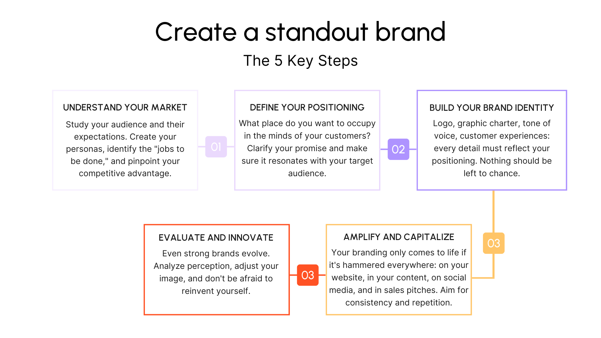 Brand creation steps
