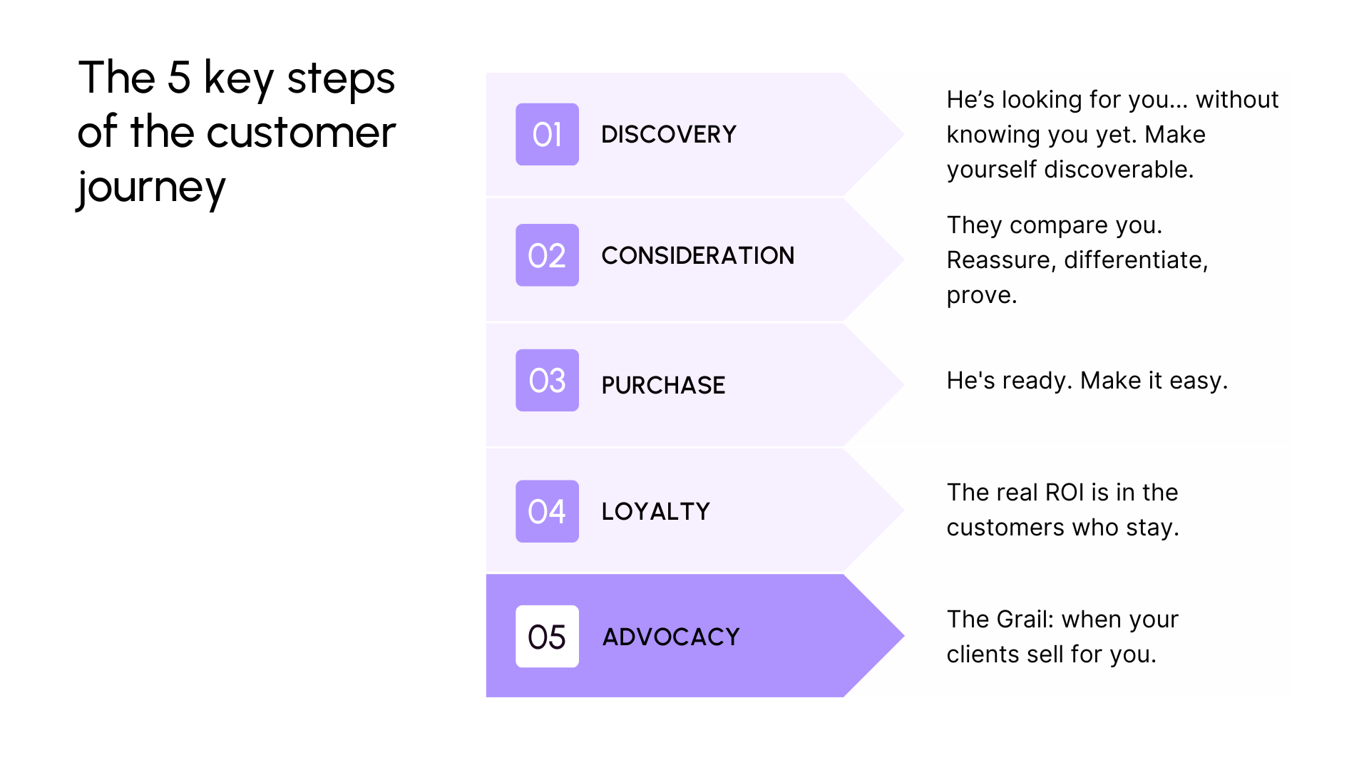 5 stages of the customer journey