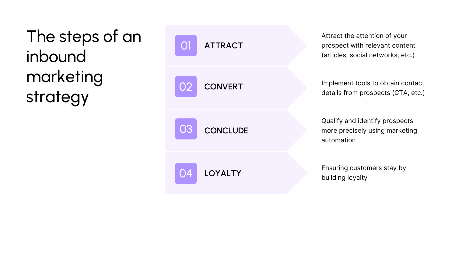 The steps for an inbound marketing strategy