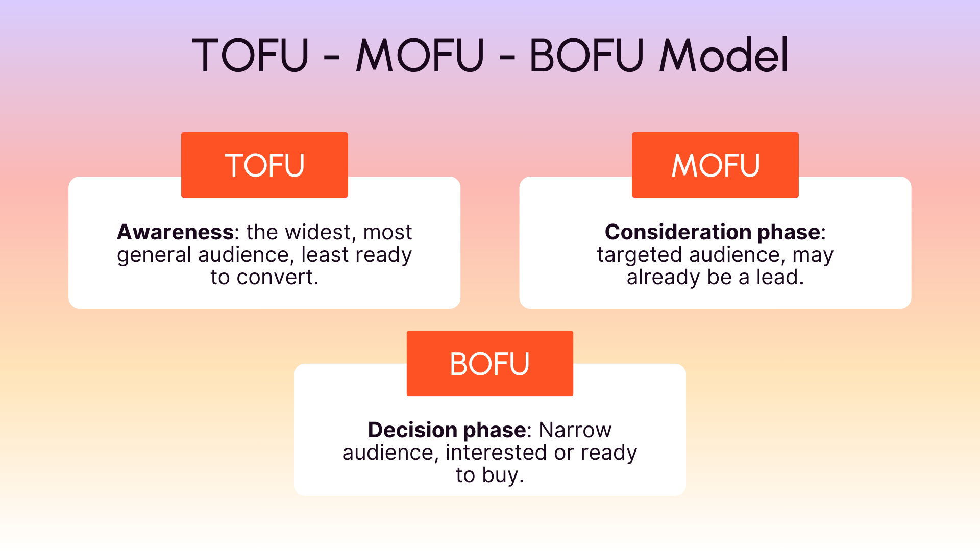 TOFU MOFU BOFU Model