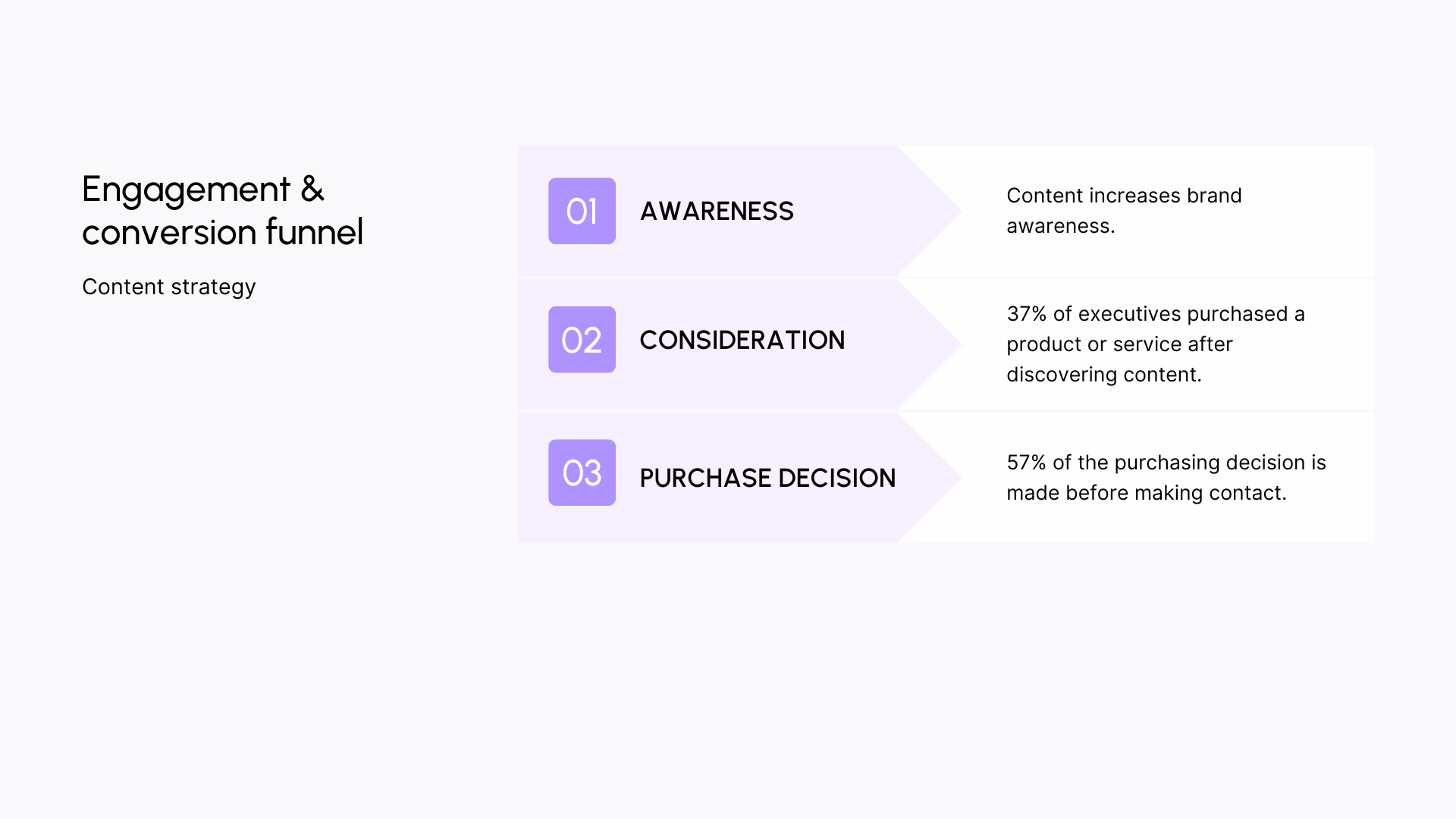 Engagement and conversion funnel