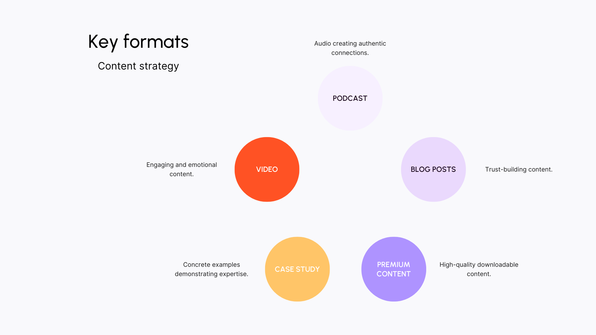 Key formats: content strategy