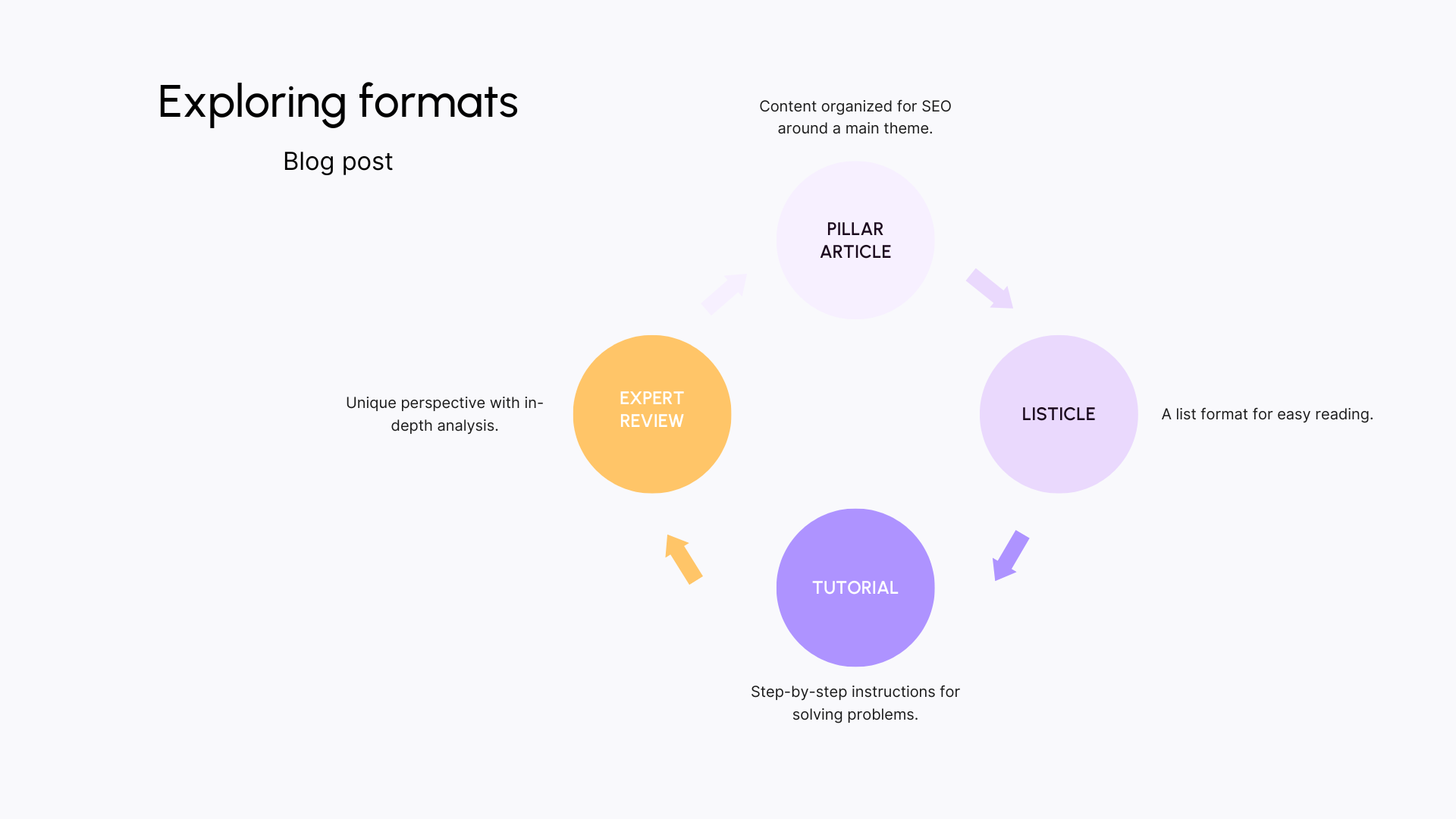 Blog post format