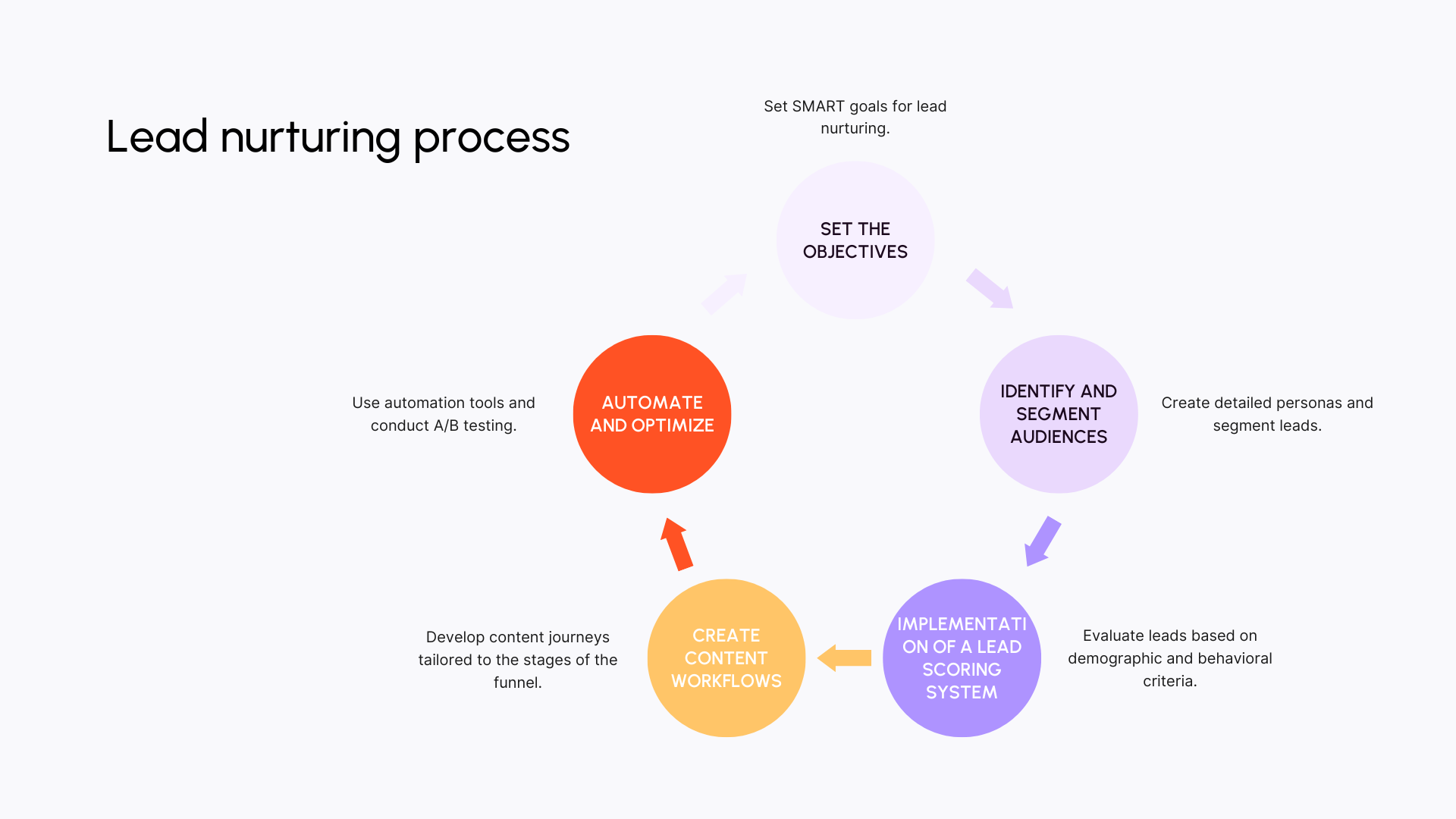 Lead nurturing process