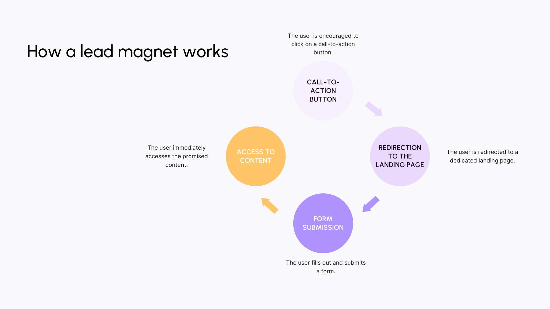 How lead magnet works