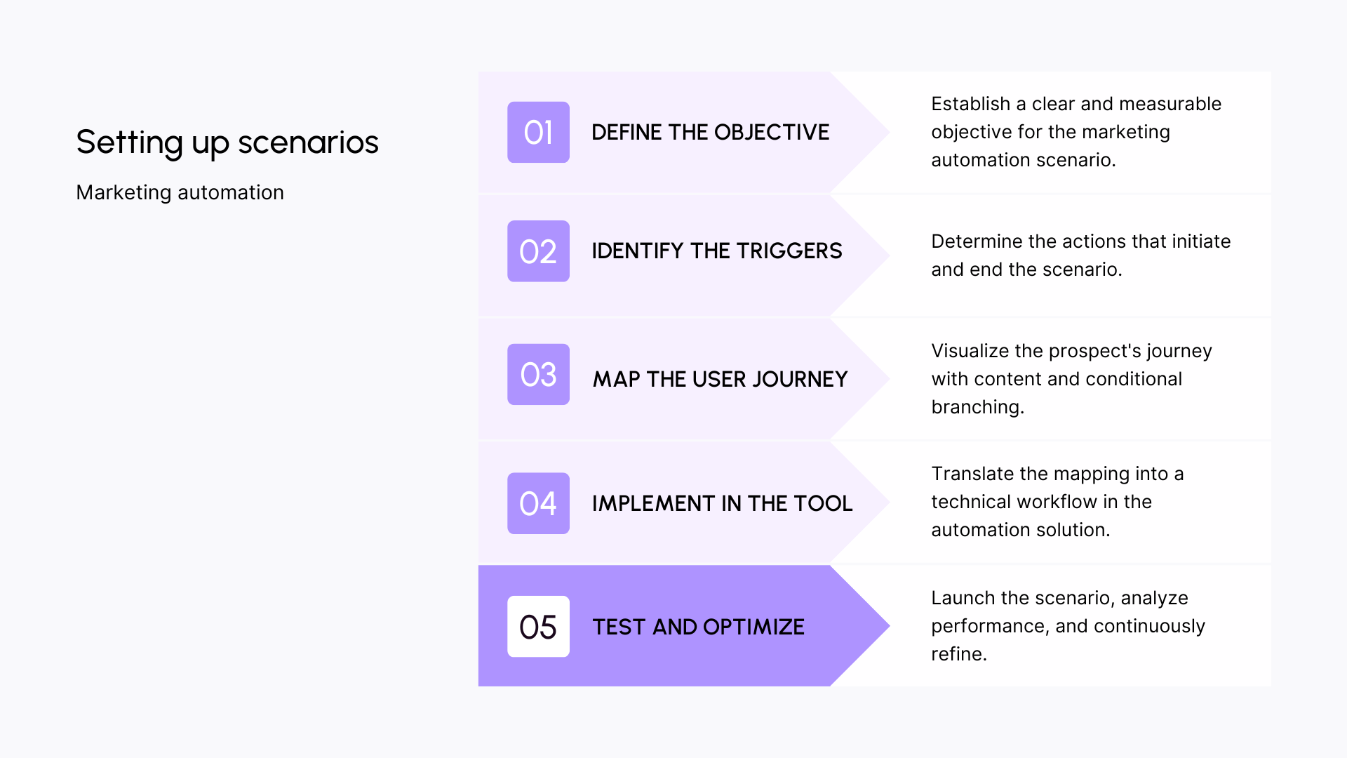 Marketing automation scenarios