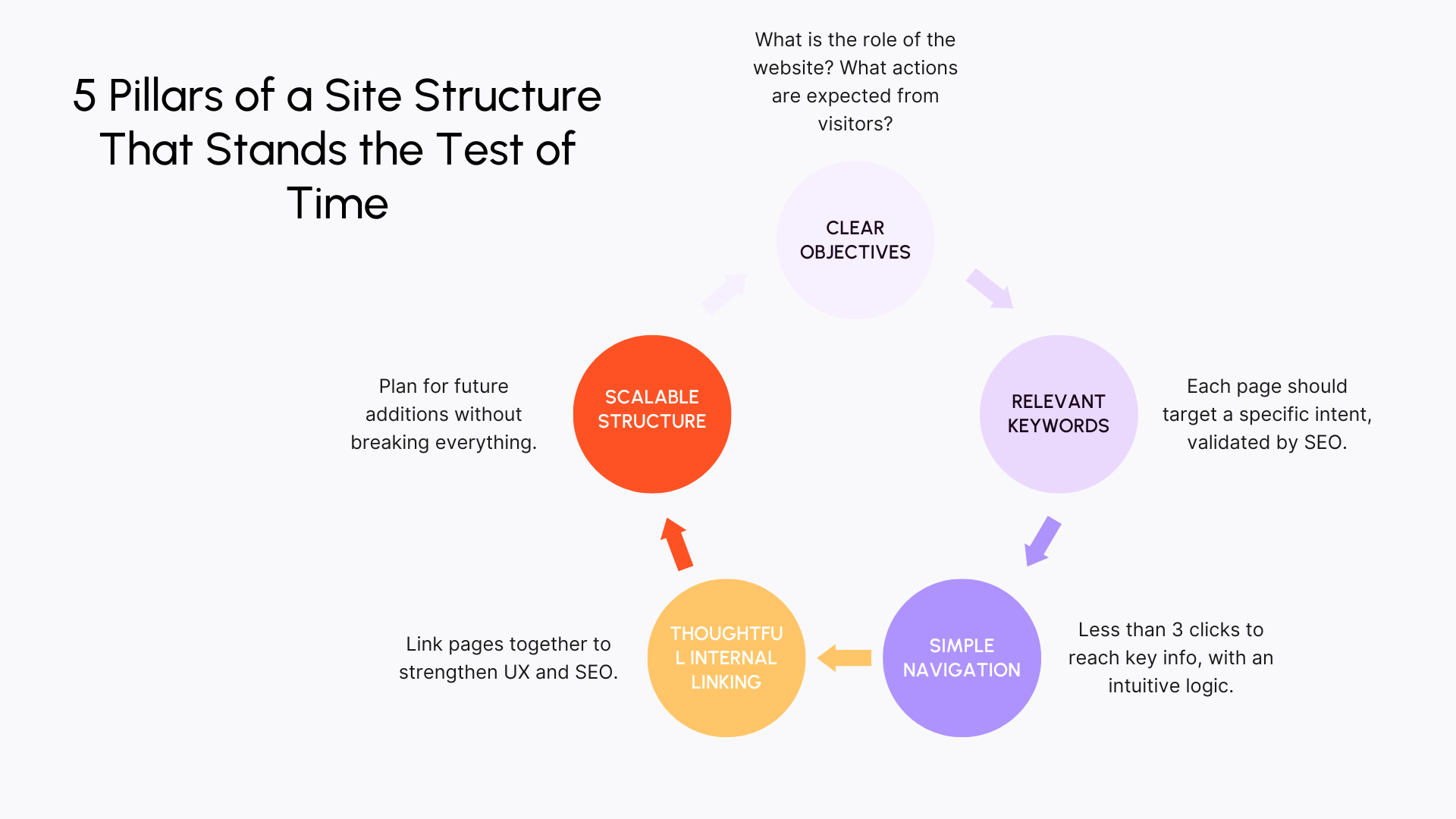 5 pillars for a site structure 
