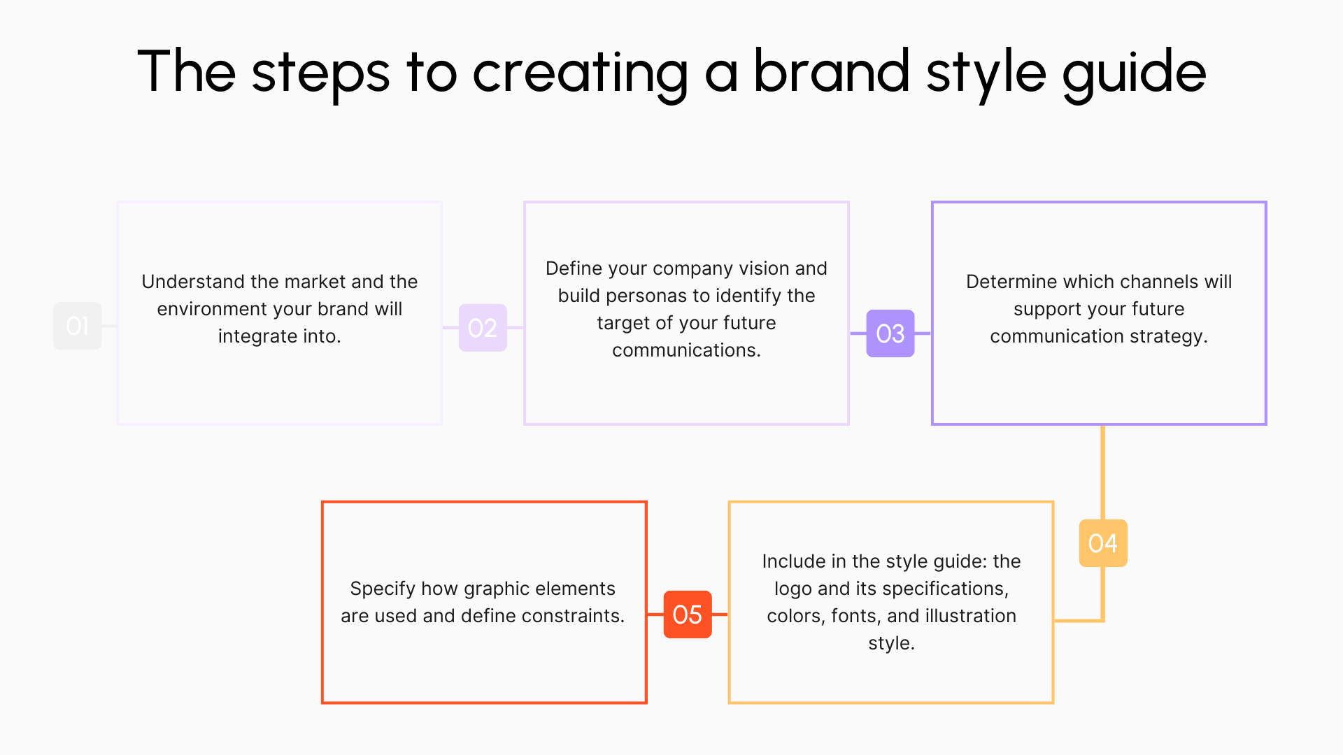 The steps to create your graphic charter